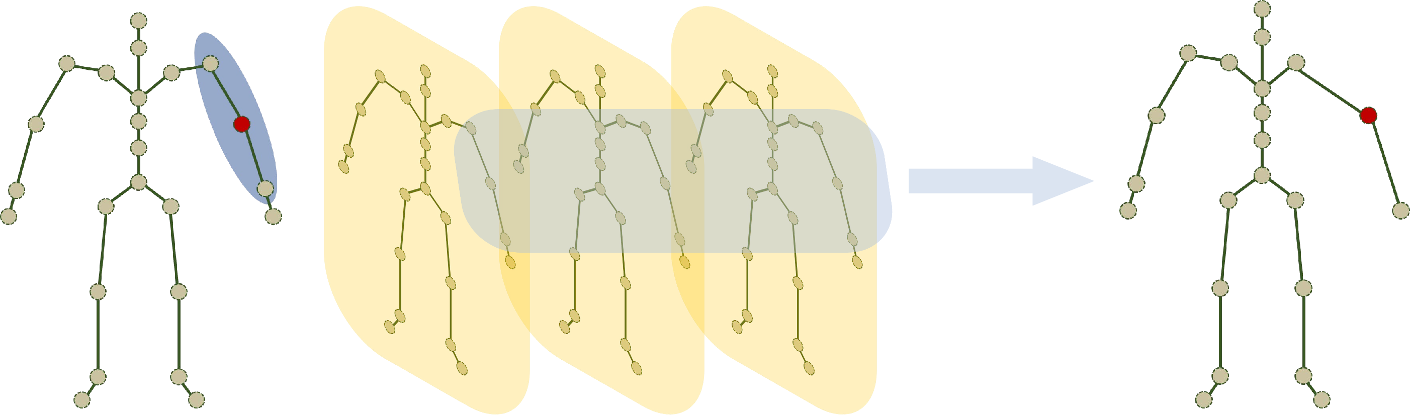 Figure 4: Skeleton-based graph convolution and pooling. The motion encoder extracts spatial-temporal latent features for each joint and its topological neighbors.