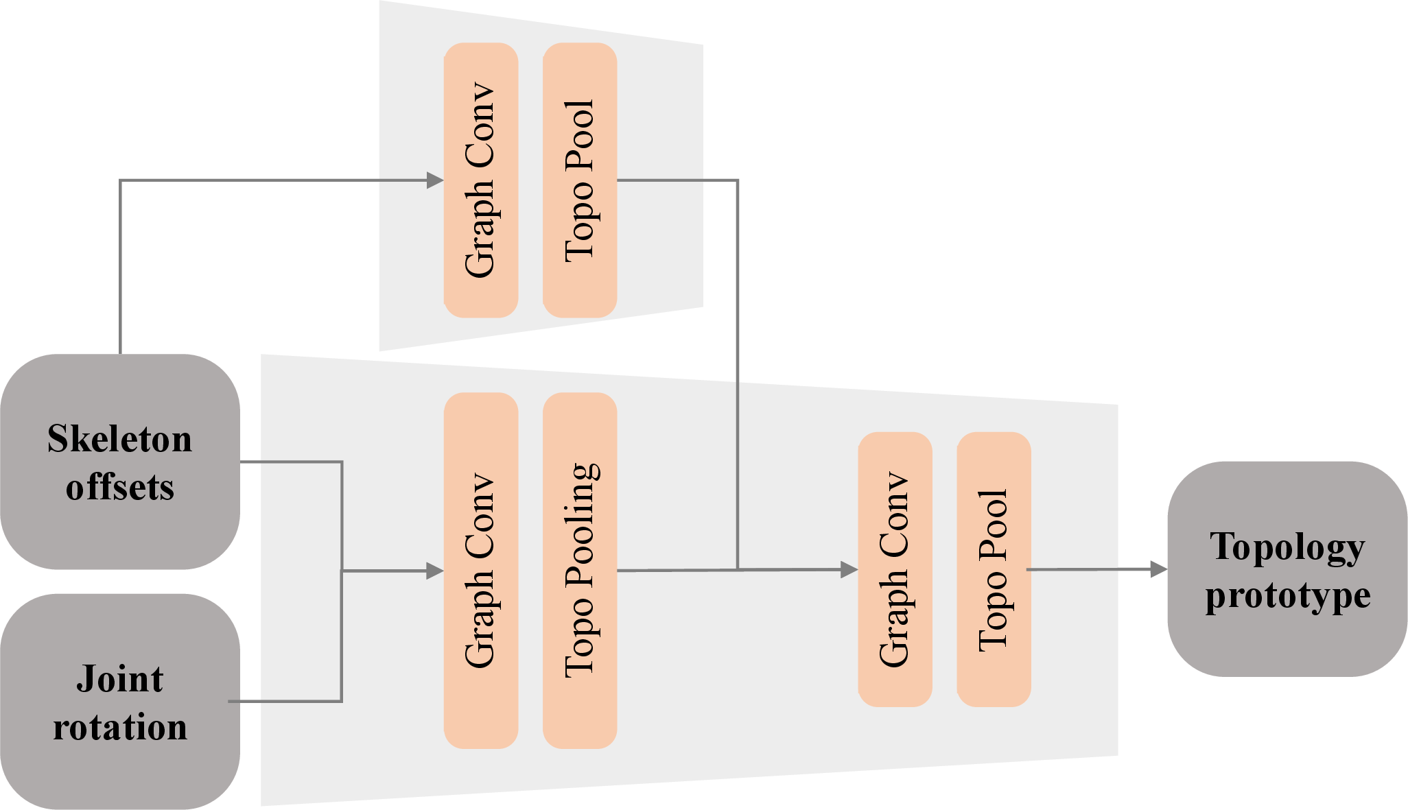 Figure 5: Layer structure in the motion encoder. By integrating the static and dynamic branches via graph convolution and pooling, source configurations are compressed into a unified topological motion representation.