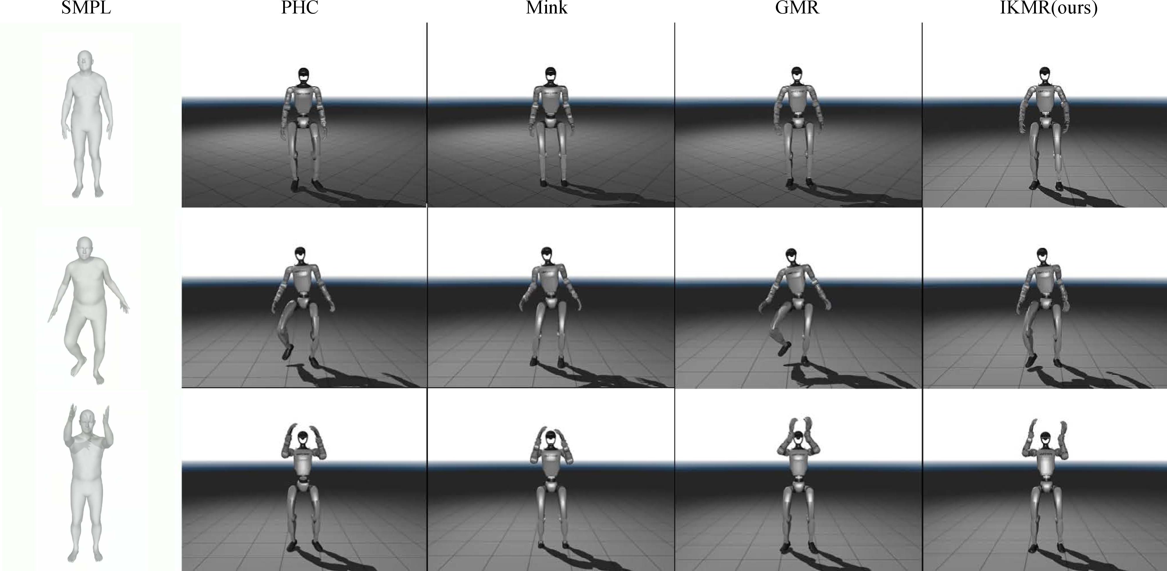 Figure 7: Visualization of key frames from common motion transfer methods: PHC [37], Mink [46], GMR [47], and IKMR (Ours). The leftmost column displays the source human motion in SMPL format [63], while the subsequent columns show the transformed motions for the Unitree G1 robot. IKMR successfully generates diverse, physically feasible trajectories through its implicit feature encoding-decoding pipeline.
