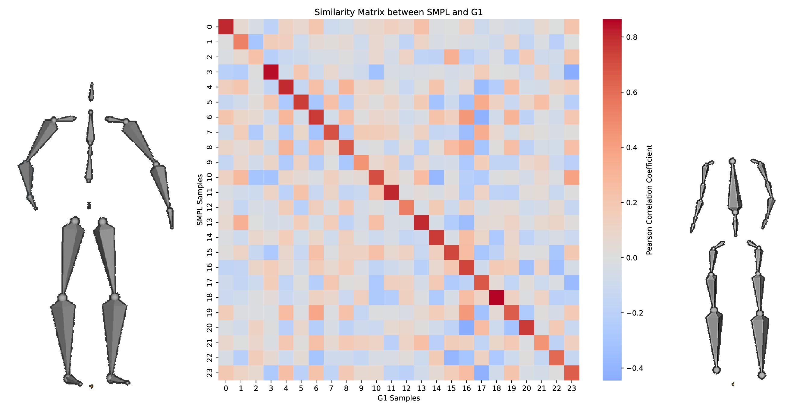 Figure 6: Correlation matrix of topological latent features. We sample 24 paired trajectories representing distinct motion types and extract their latent representations via the motion encoders. Feature similarity is quantified using the Pearson correlation coefficient.