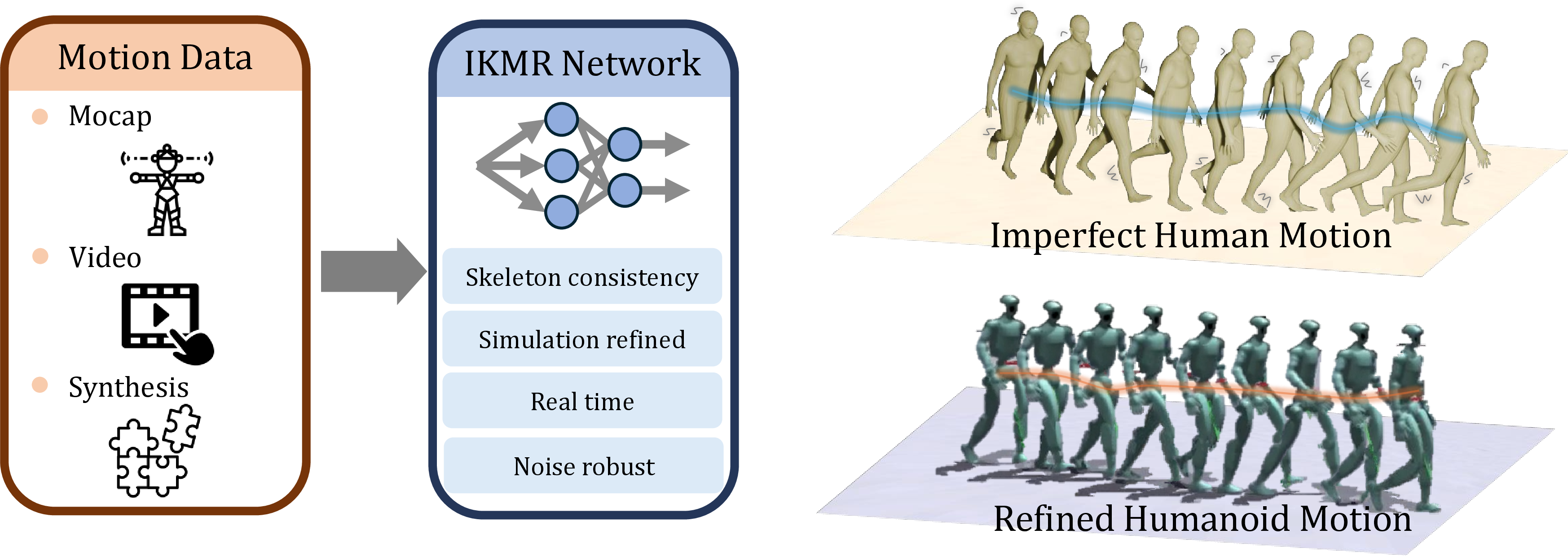 Figure 1: IKMR as a scalable data transformation pipeline. Abundant but imperfect human motion data—sourced from mocap, in-the-wild videos, or generative models—often contains spatial noise and jitters. Our fully vectorized IKMR framework ingests these heterogeneous datasets and implicitly filters out disturbances through physics-informed refinement, efficiently converting unconstrained human movements into robot-executable trajectories.