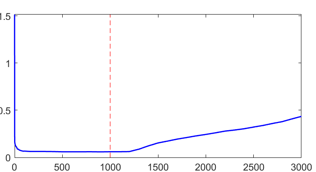 Figure 7: Estimate error d(x_1,x_{\ast,1}) with respect the truncation radius r in the projection model. The minimum error is at r=1000 with d(x_1,x_{\ast,1})=0.0595