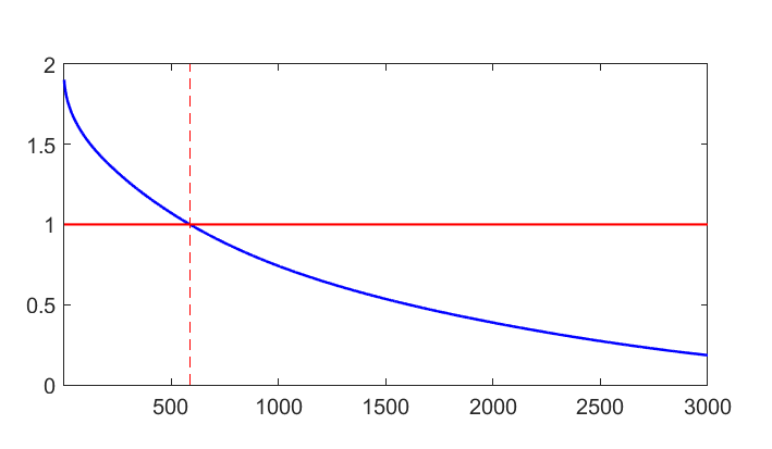 Figure 5: Clutter-to-noise ratio R_r for the local tomography experiment. Horizontal axis is the number r of svd vectors (i.e., number of columns in U_r). The point where R_r =1 is at r=587, denoted by the red dashed line.