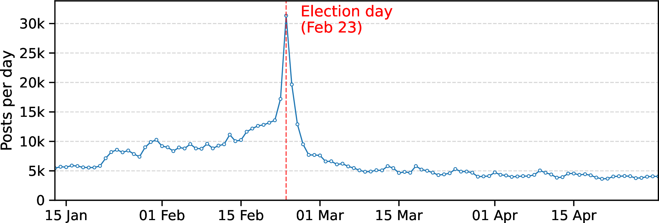 Figure 2: Posts per Day (Federal Election 2025). The daily volume peaks on election day (23.02.2025) and declines afterwards.
