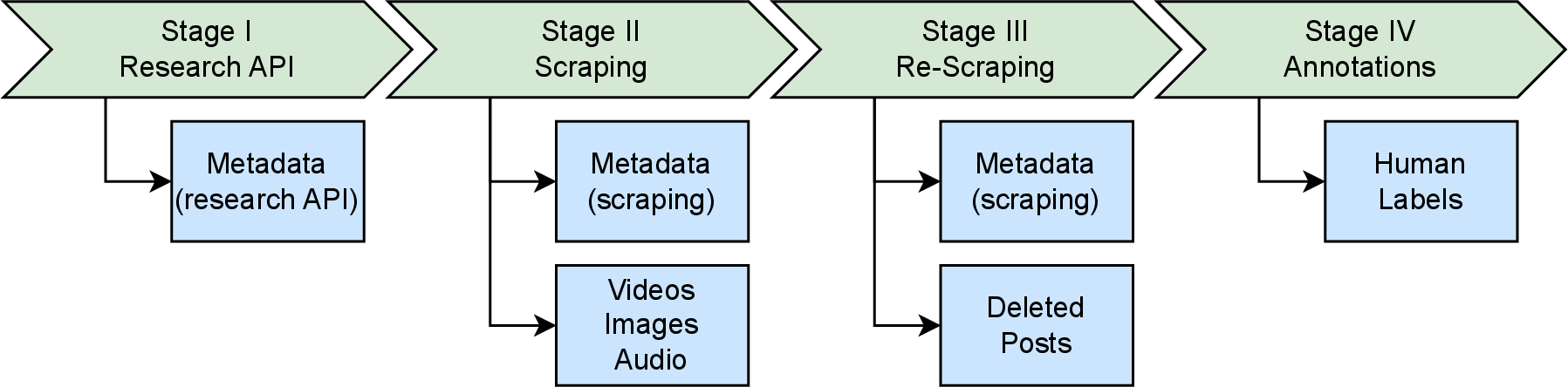 Figure 1: Data collection process. In green are the stages, and in blue the types of data collected across modalities (video, audio, images, and text). There are two sources of metadata: the research API and web scraping. Human labels were collected for a subset of posts.