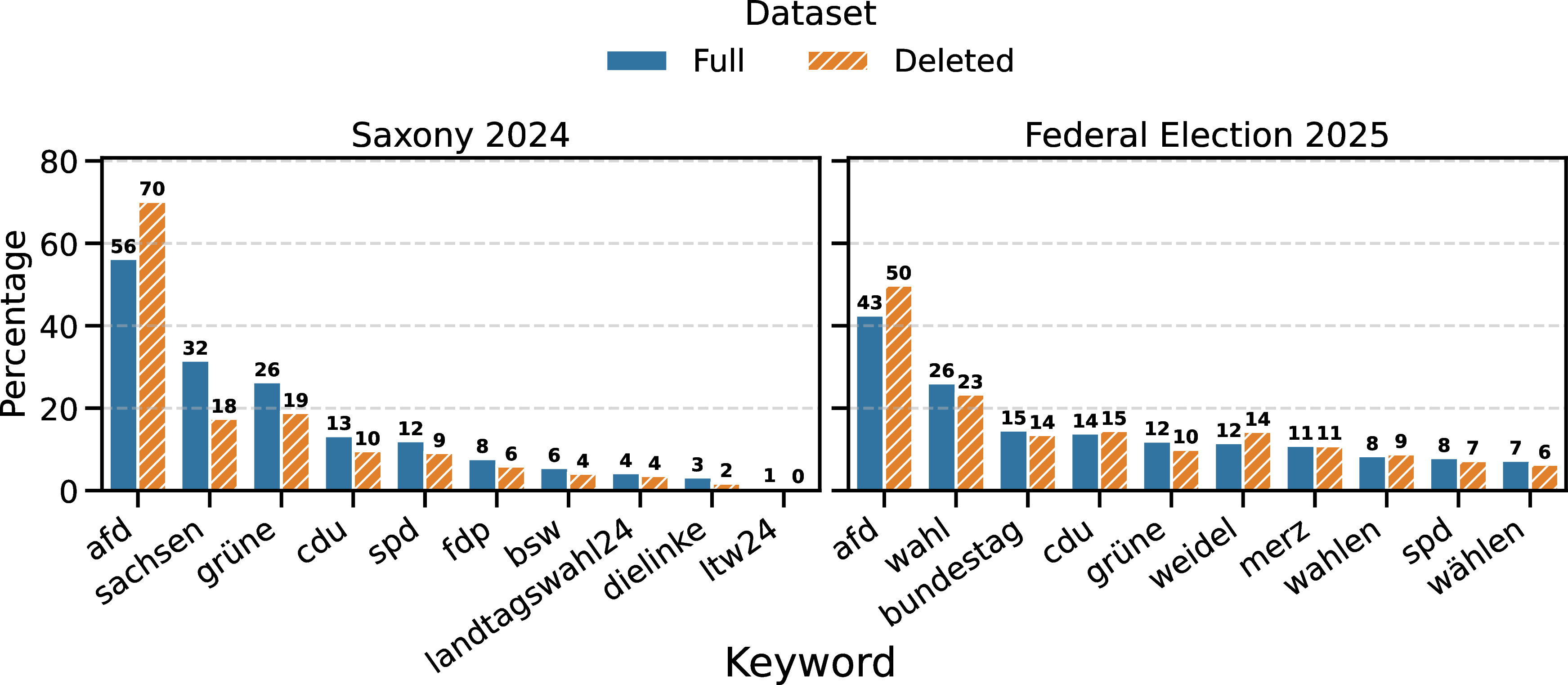 Figure 3: Most Frequent Keywords. (left) Saxony 2024: political parties are well represented, with the right-wing party afd being mentioned in 56.3% of all posts, and in 70.2% of the deleted posts. The keyword “sachsen” (Saxony) was also prominent. (right) Federal Election 2025: the right-wing party afd is again the most frequent party, mentioned in 42.6% of all posts and 49.8% of the deleted posts. The chancellor candidates Weidel and Merz are mentioned more often than most parties. The keyword wahl25 is shown as wahl, the term it effectively matched (see 11). Percentages shown on the bars are rounded to the nearest integer.