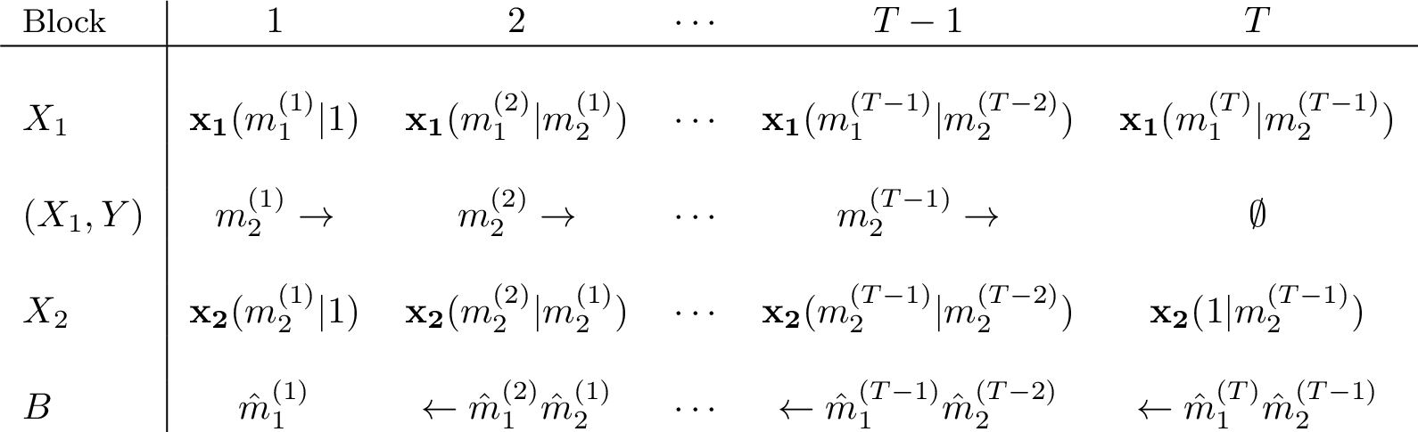 Figure 5: The block index t\in[1:T] is indicated at the top. In the following rows, we have the corresponding elements:(1) codeword of Alice 1;(2) Alice 1 estimates;(3) codeword of Alice 2;(4) estimated messages at Bob.The arrows in the second row indicate that Alice 1 estimates and encodes forward with respect to the block index, while the arrows in the fourth row indicate that Bob decodes backwards.