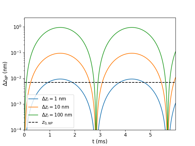 Figure 3: The induced superposition width in the nanoparticle as a function of time for different displacements in the ion equilibrium state. The end-cap voltage is taken to be 500 V, which gives an equilibrium separation of \sim 40\,\si{\micro\metre} between the ion and nanoparticle. The dashed line indicates the width of the nanoparticle’s wavefunction cooled in the ground state of the trap, z_{0,\text{NP}} = \sqrt{\hbar/(2m_\text{NP}\omega_{z,\text{NP}})}.