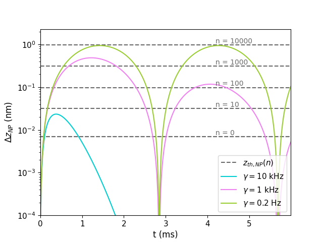 Figure 4: The induced superposition size in the nanoparticle as a function of time including amplitude damping. The experimental parameters are the same as in 3, \gamma=0.2 Hz is taken from experimental studies in ref. [49], and \gamma=1,10 kHz are plotted to illustrate the effect of damping on the superposition size. This figure considers an ion superposition of 100 nm and would thus correspond to the green line in 3.