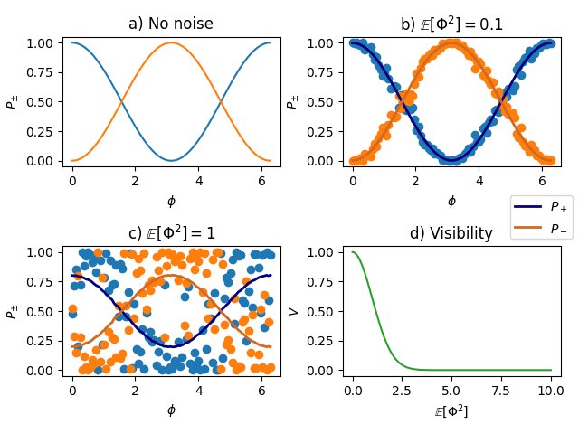 Figure 5: Probabilities of 23 . (a) Without coherence loss. (b,c) Under coherence loss characterized by a stochastic phase following a Gaussian distribution with variance \mathbb{E}[\Phi^2] = 0.1 and 1 respectively. Both the probabilities with random fluctuations (scatter plot) and the averaged noise (line plot) are shown. (d) Visibility of 23 as a function of the variance, the plots b and c have V=0.99 and 0.60, respectively. The physical interpretation of these chosen variances are discussed in the text and in 8.