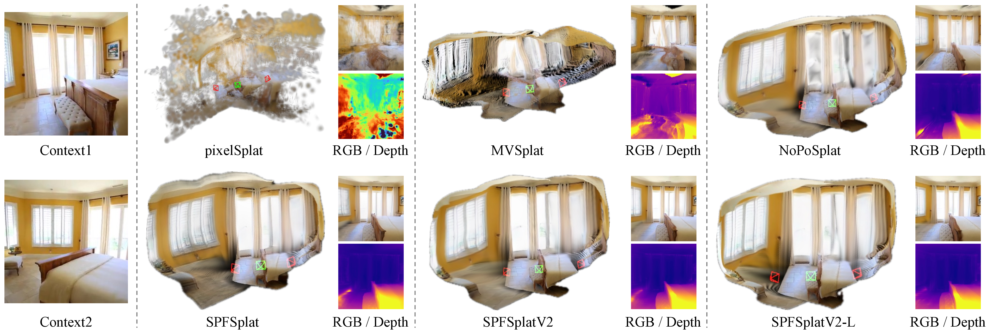 Figure 7: Comparison of 3D Gaussians and rendered results. Red and green denote context and target camera poses, respectively. Rendered images and depth maps at the target views are shown on the right. Our method produces higher-quality 3D Gaussians and better rendering over baselines.