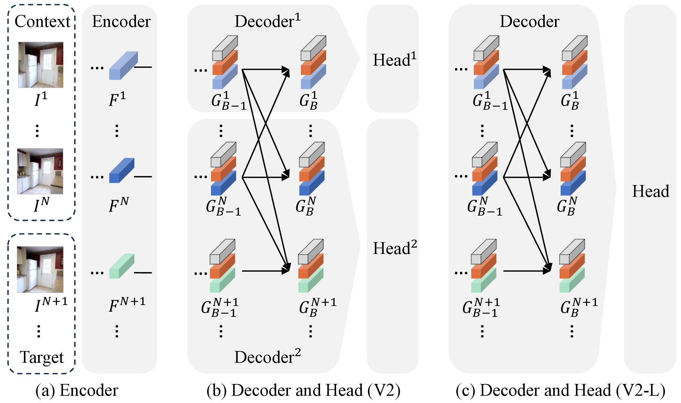 Figure 3: Architecture comparison of SPFSplatV2 and SPFSplatV2-L. SPFSplatV2 (a + b) uses asymmetrical decoders and heads to distinguish the reference view \boldsymbol{I}^1 from other views, whereas SPFSplatV2-L (a + c) employs a unified decoder and head for all views.