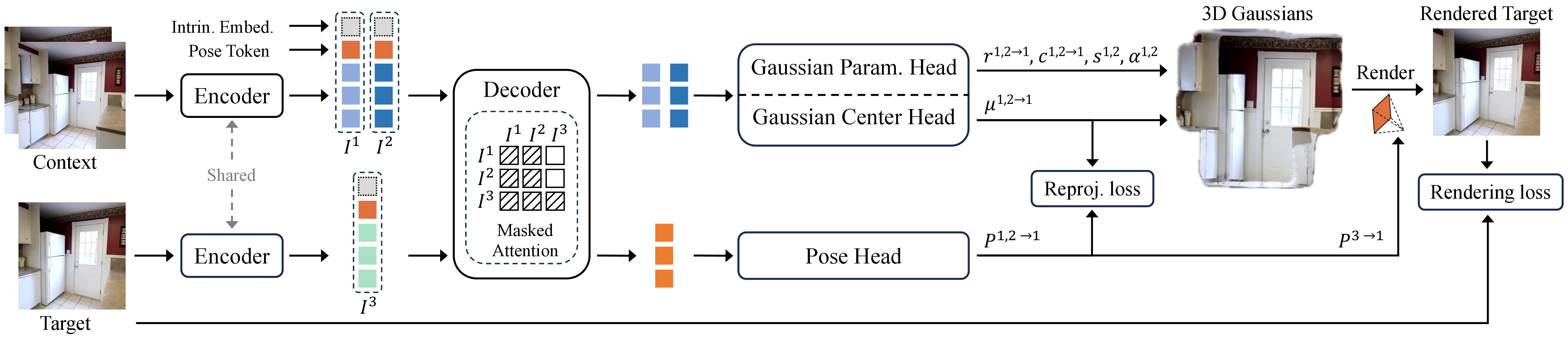 Figure 2: Training pipeline of SPFSplatV2. A shared backbone with three specialized heads simultaneously predicts Gaussian centers, additional Gaussian parameters, and camera poses from unposed images in a canonical space, with the first input view as the reference. Encoder tokens, concatenated with a learnable pose token and an optional embedding of ground-truth intrinsics, are fed into the decoder, which employs masked attention to prevent context tokens from attending to target tokens, ensuring Gaussian reconstruction remains independent of target-view information. The 3D Gaussians are optimized via a rendering loss using the predicted target poses, while a reprojection loss enforces alignment between Gaussian centers and their corresponding pixels using the predicted context poses. By jointly optimizing Gaussians and camera poses, the pipeline enhances geometric consistency and improves reconstruction quality.