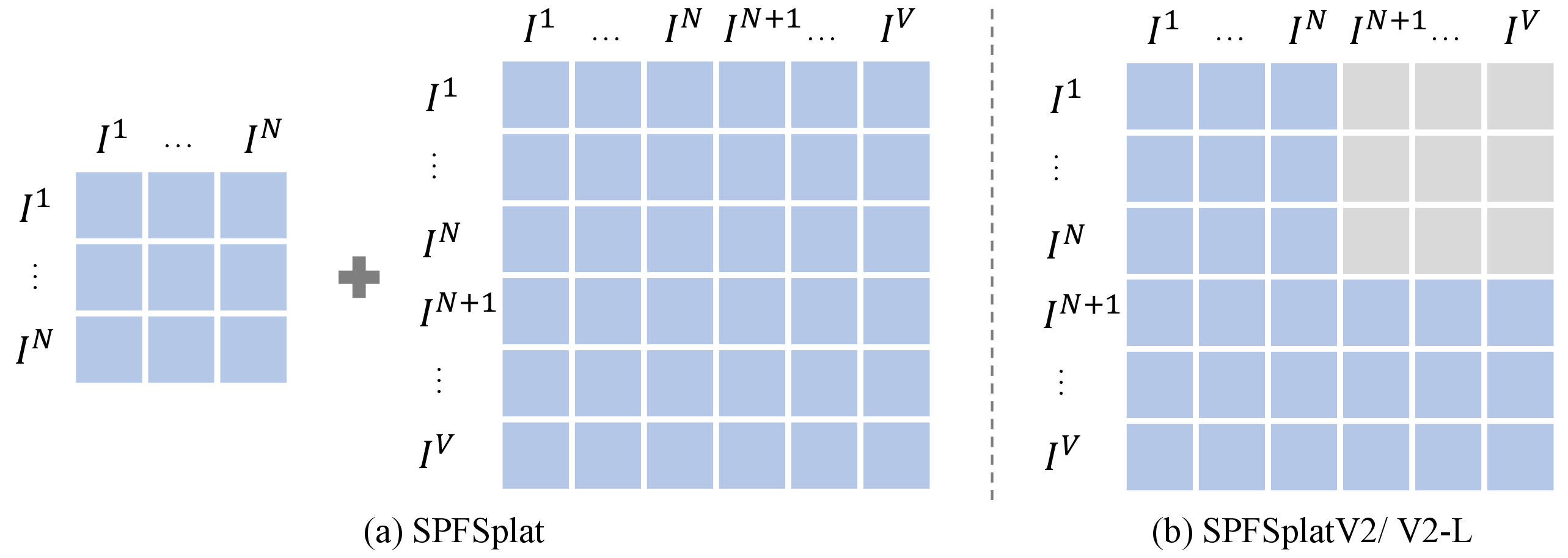 Figure 4: Comparison of cross-attention in (a) SPFSplat and (b) SPFSplatV2/ V2-L. I^1, \cdots, I^N denote context images, while I^{N+1}, \cdots, I^V denote target images. SPFSplat relies on dual input branches (context-only and context-with-target) to block target leakage into context reconstruction, leading to higher cross-attention cost. SPFSplatV2 replaces this with masked attention, enforcing the same separation within a single branch while reducing computation by removing redundant context–target interactions.