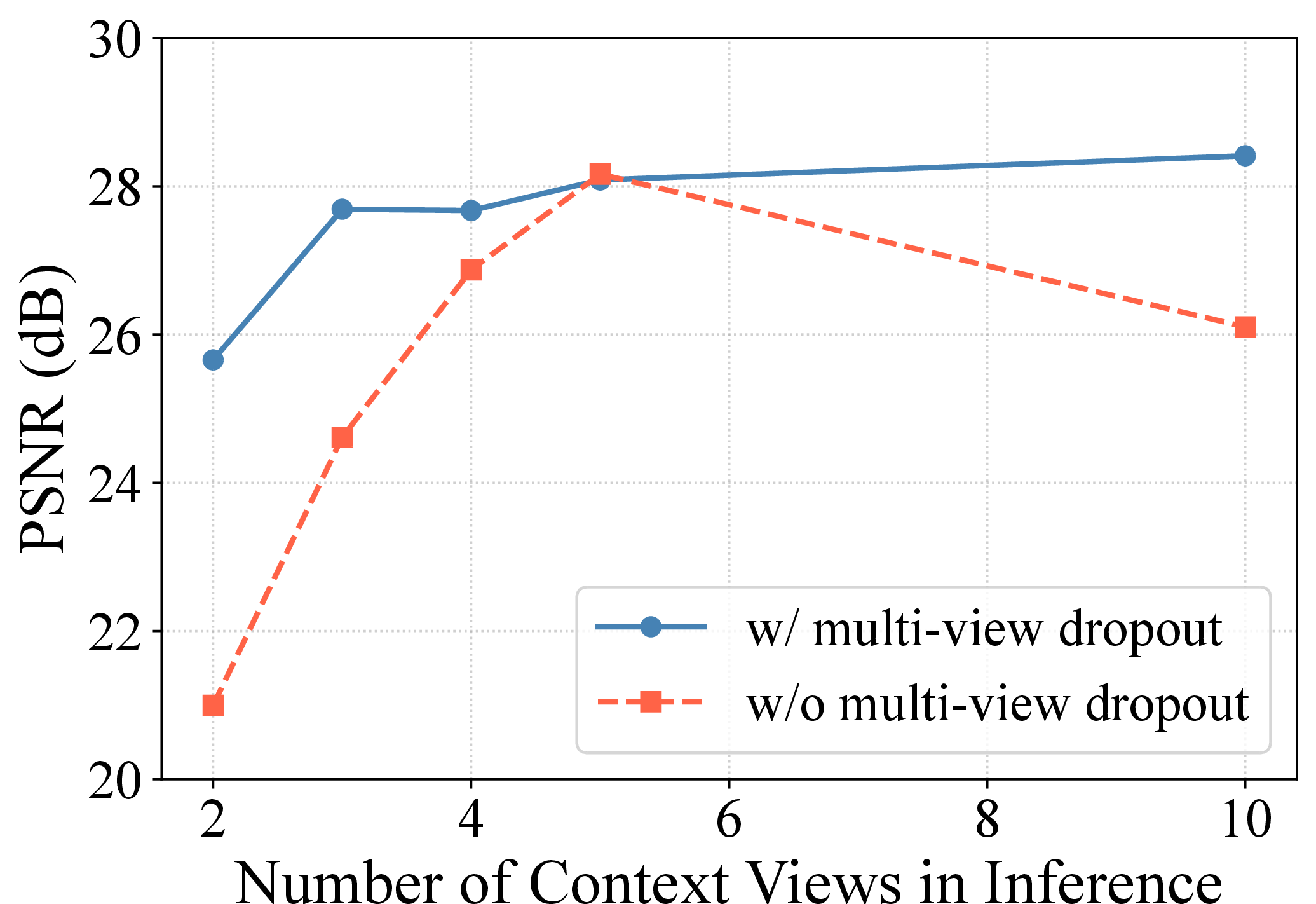 Figure 9: Ablation of multi-view dropout on RE10K with 5-view training inputs.