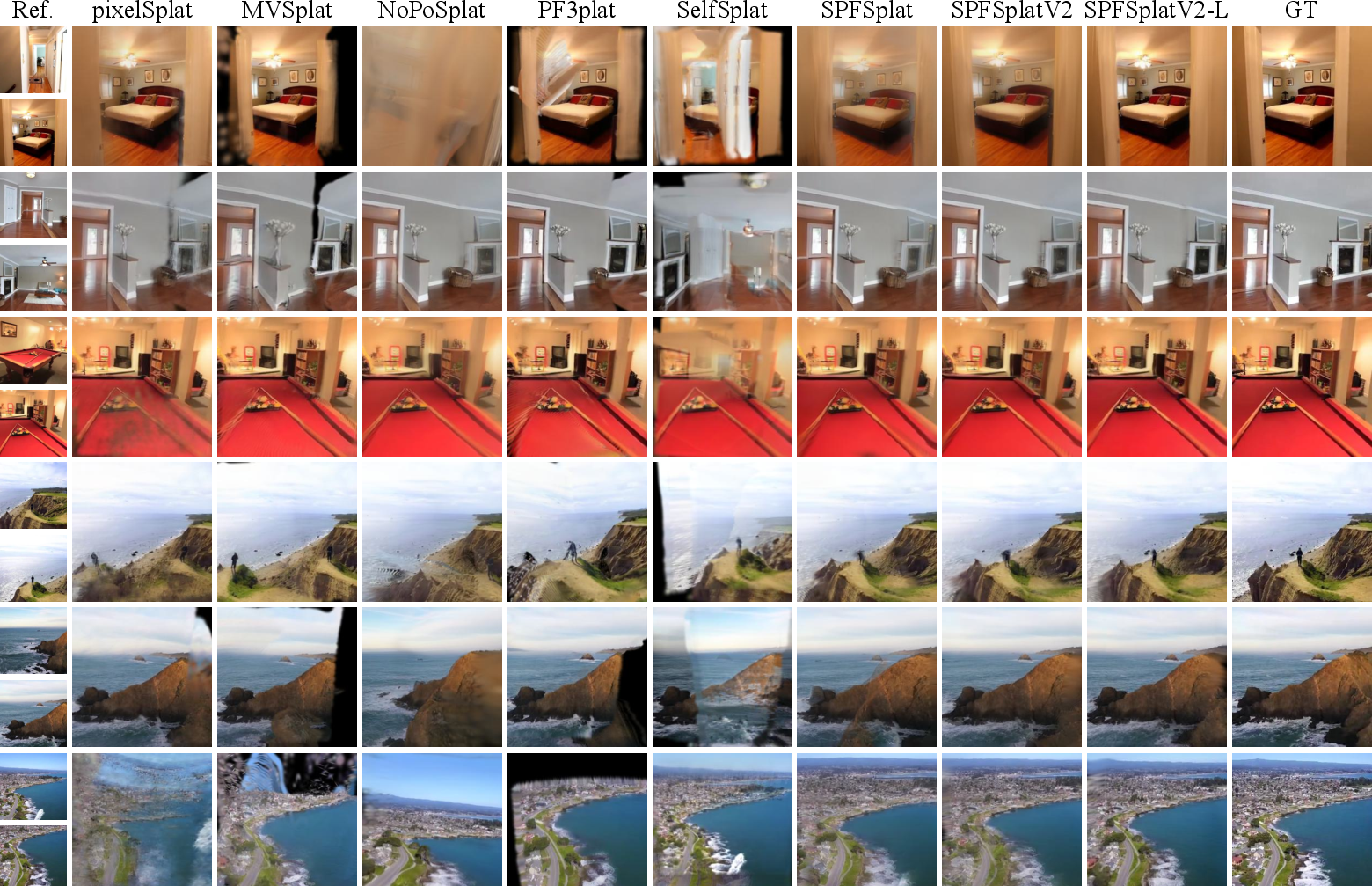 Figure 5: Qualitative comparison on RE10K (top three rows) and ACID (bottom three rows). Our method 1) better handles extreme viewpoint changes and minimal input overlap (e.g., Row 1 and Row 2), 2) preserves finer details (e.g., Row 3) and more accurate geometric structure (e.g., Row 4 and Row 5), and 3) reduces misaligned blending artifacts and ghosting effect (e.g. Row 5 and Row 6).