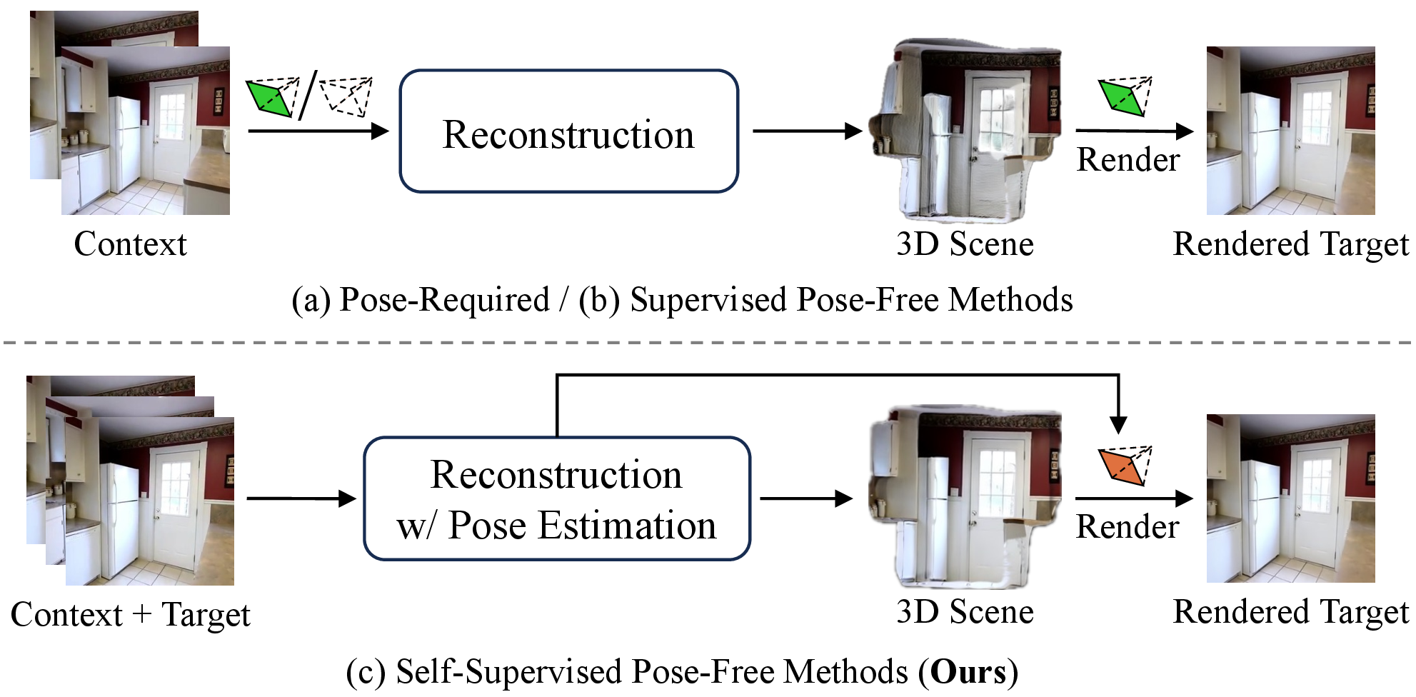 Figure 1: Comparison of three typical training pipelines for sparse-view 3D reconstruction in novel view synthesis. For simplicity, the image rendering loss on the rendered target view is omitted. (a) Pose-required methods rely on ground-truth poses for both 3D scene reconstruction and target-view rendering. (b) Supervised pose-free methods require no ground-truth poses for reconstruction but still rely on ground-truth poses for rendering loss. (c) Our self-supervised pose-free pipeline instead leverages estimated target poses to optimize 3D scene reconstruction from unposed images, thereby removing dependence on ground-truth poses during both training and inference.