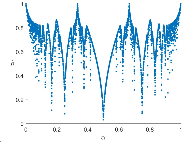 Figure 1: Stabilizability radius for \alpha \in (0,1)