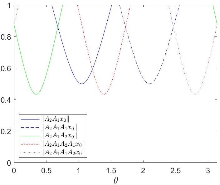 Figure 2: Norm of x_0 under various matrix combinations