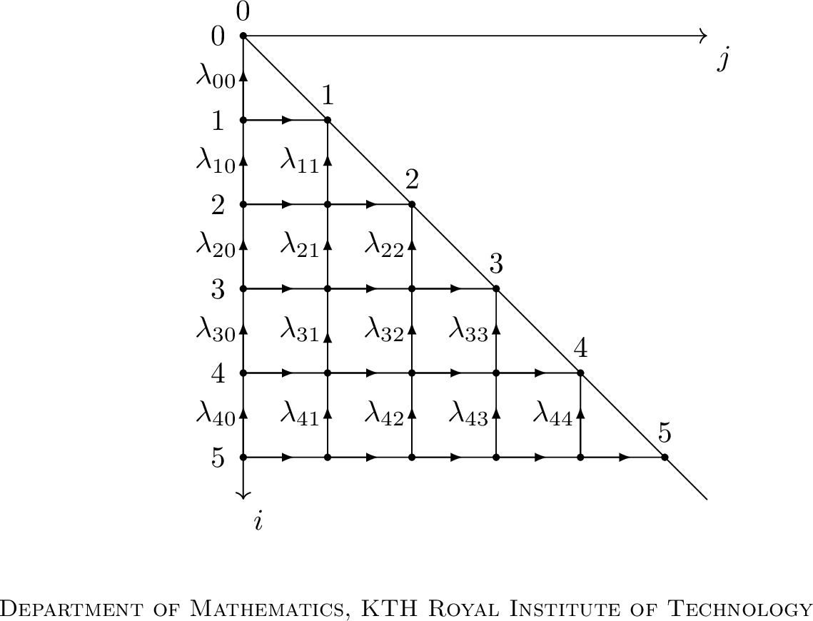 Figure 1: The directed graph \Gamma_N with its weights.
