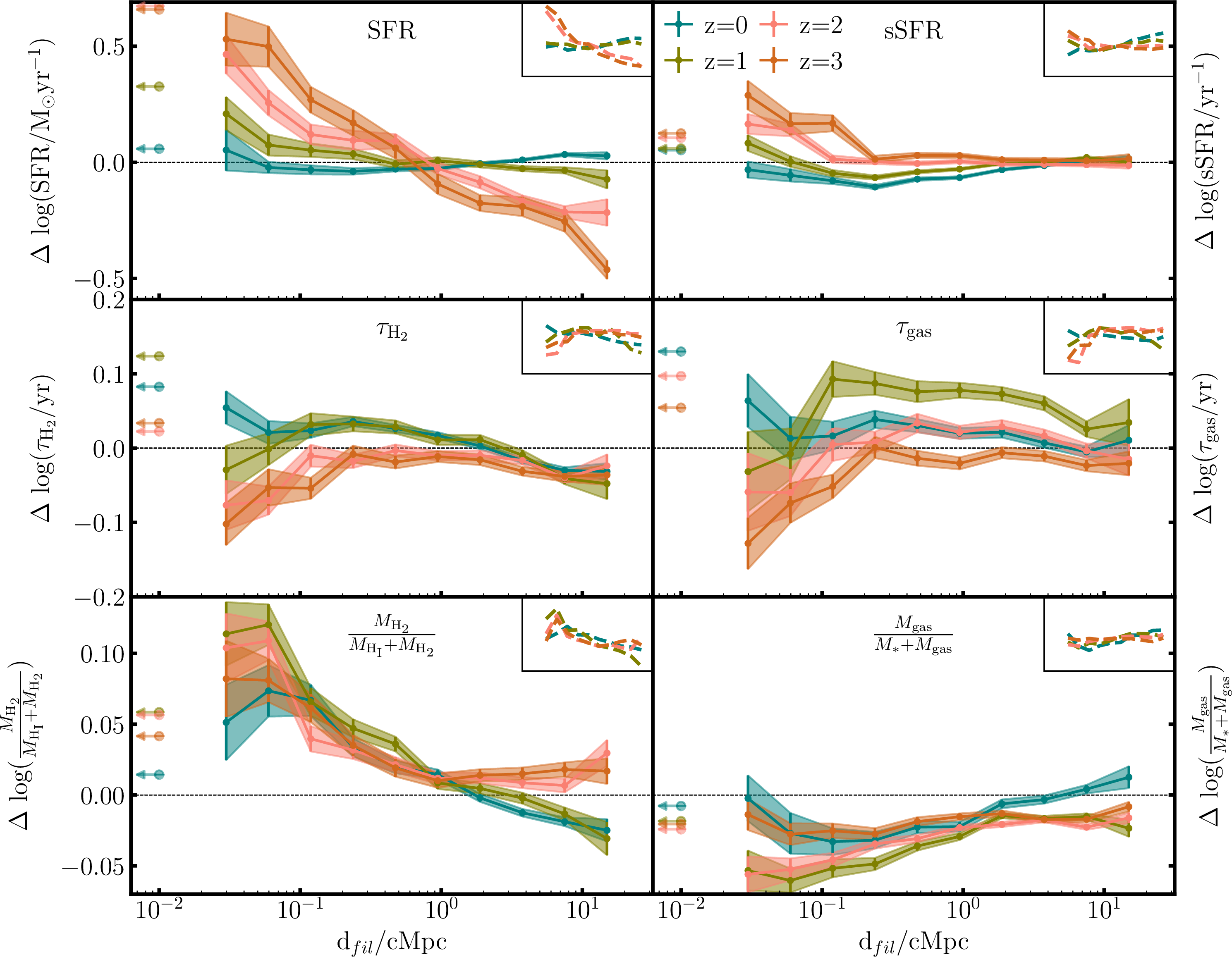Figure 3: Residuals deviation as a function of the distance to the filaments after correcting for stellar-mass effects. We show the SFR (top left), the sSFR (top right), the molecular hydrogen depletion timescale (middle left), the total gas depletion timescale (middle right), the molecular hydrogen fraction (bottom left), and the gas fraction (bottom right) for star-forming galaxies in Simba in bins of distance at z=0 (blue), 1 (green), 2 (red), and 3 (brown). The arrows pointing to the left represent galaxies located at smaller distances than the plotted range, grouped into a single bin. For each panel, the upper right box shows the deviation of the in-bin median from the best-fit relation. Star formation and gas properties vary systematically with filament proximity with enhancement near filaments at high z, but a V-shaped trend in sSFR and \tau_{\rm H_{2}} at z=0.
