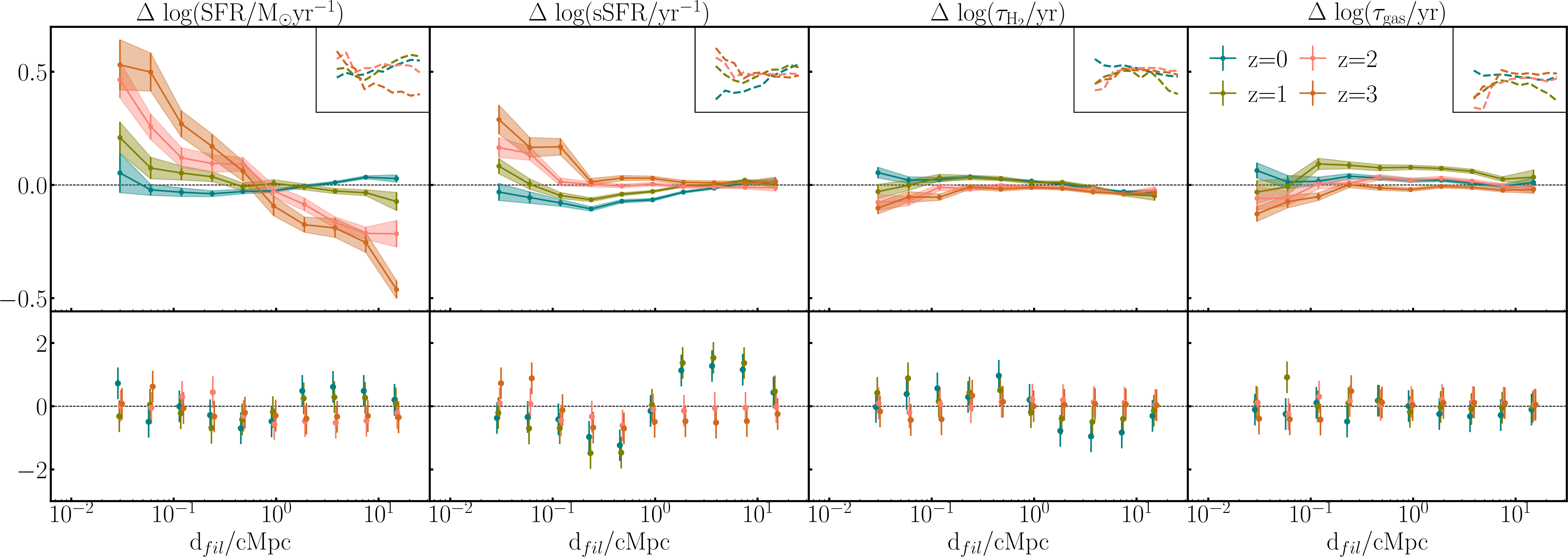 Figure 17: Upper panel: deviation of, from left to right, the mean star-formation rate, specific star-formation rate, molecular hydrogen depletion time, and gas depletion timescale from the respective best-fit relations in logarithmic scale as a function of the distance to the closest filament for star-forming galaxies in Simba in bins of distance at z=0 (blue), 1 (green), 2 (red), and 3 (brown) with the exclusions of galaxies with halo mass M_{h} > 10^{13}\;\rm M_{\odot}. The arrows pointing to the left give the value for a bin containing all the galaxies not included in the distance range we study here. For each quantity, the upper right box shows the deviation of the in-bin median from the best-fit relation. Lower panel: standardised deviation of the same quantities between the values obtained in Fig. 3 and the upper panel. Overall, the results do not deviate significantly from those in Fig 3.