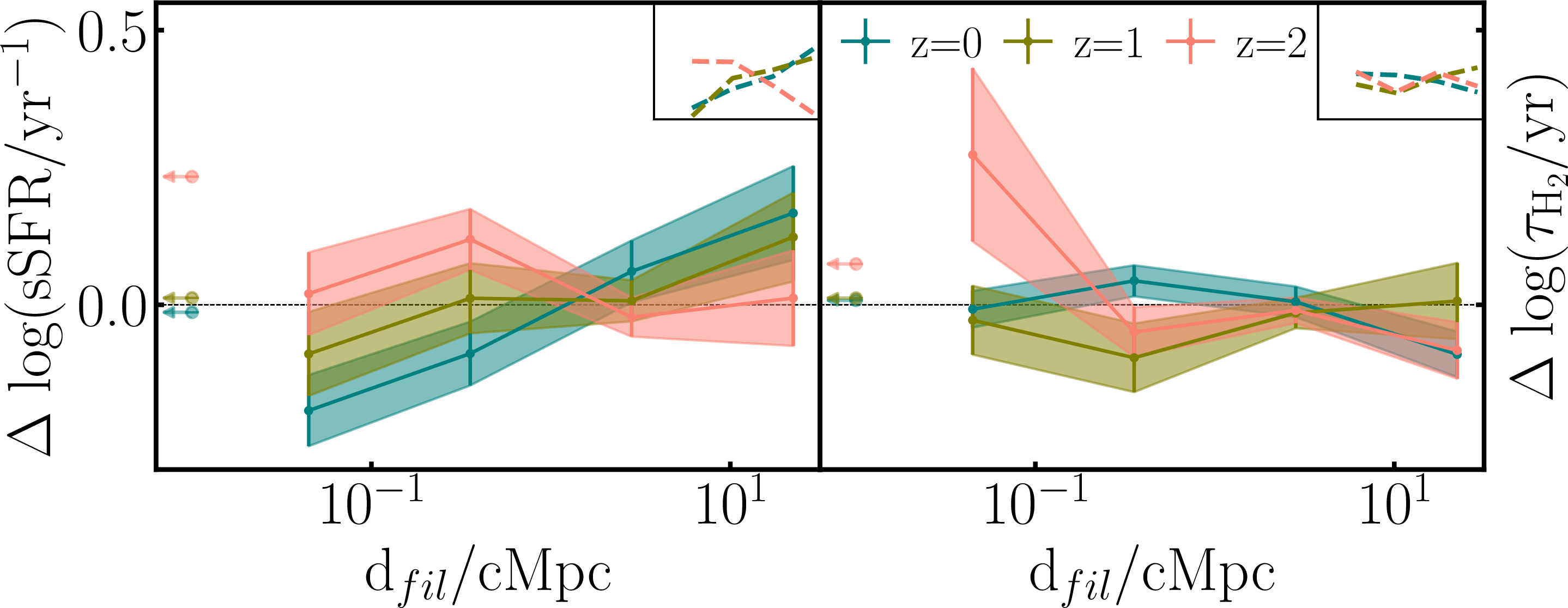 Figure 5: Same as Fig. 3 only for galaxies which underwent a recent major merging event, for sSFR and \tau_{H_{2}} only. Star-forming galaxies with recent major mergers do not show the V-shaped sSFR trend, suggesting mergers are not the primary driver of environmental modulation.