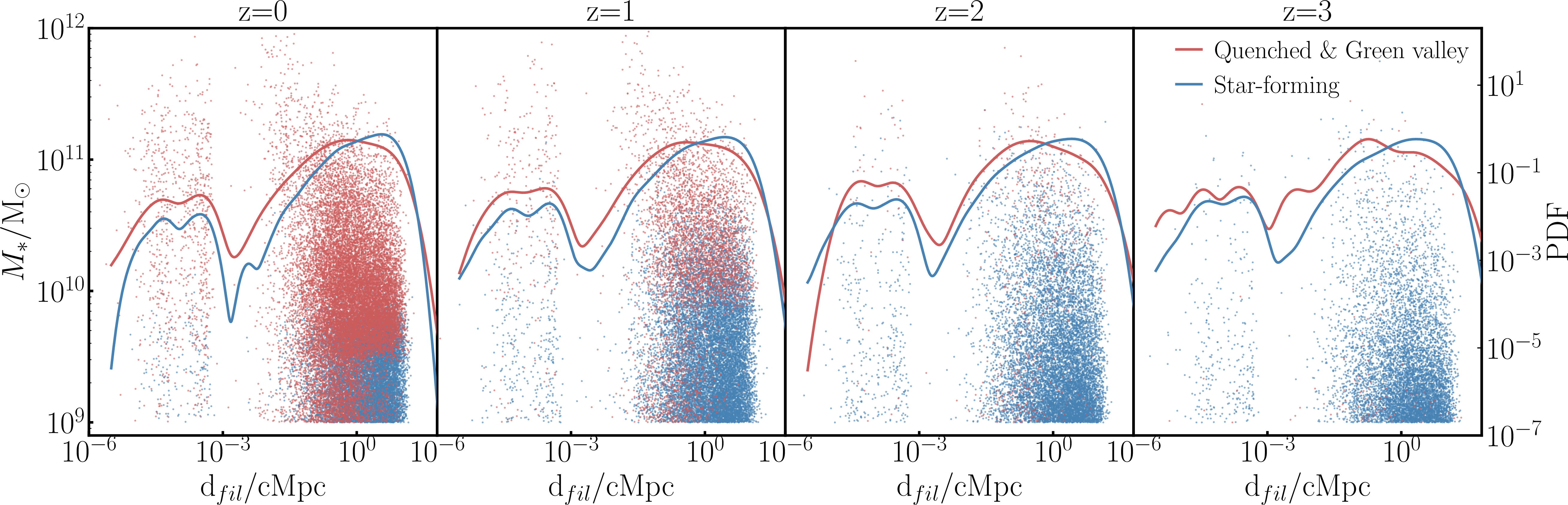 Figure 2: Stellar mass of star-forming galaxies (blue) and quenched and green-valley galaxies (red) in Simba at z=0, 1, and 2 (from left to right) as a function of the distance to the closest filament. Each dot represents a galaxy position in the stellar mass-\mathrm{d}_{fil} parameter space (left side y-axis), and the solid lines are the corresponding smoothed and normalised distributions of distances for each population (right side y-axis). The visual inspection reveals the emergence of quenching at z\sim1 and only a marginal quenched galaxy population a z\geq2, with massive quenched galaxies lying typically closer to filaments than star-forming galaxies at all redshifts with a significant quenched population at z=0.