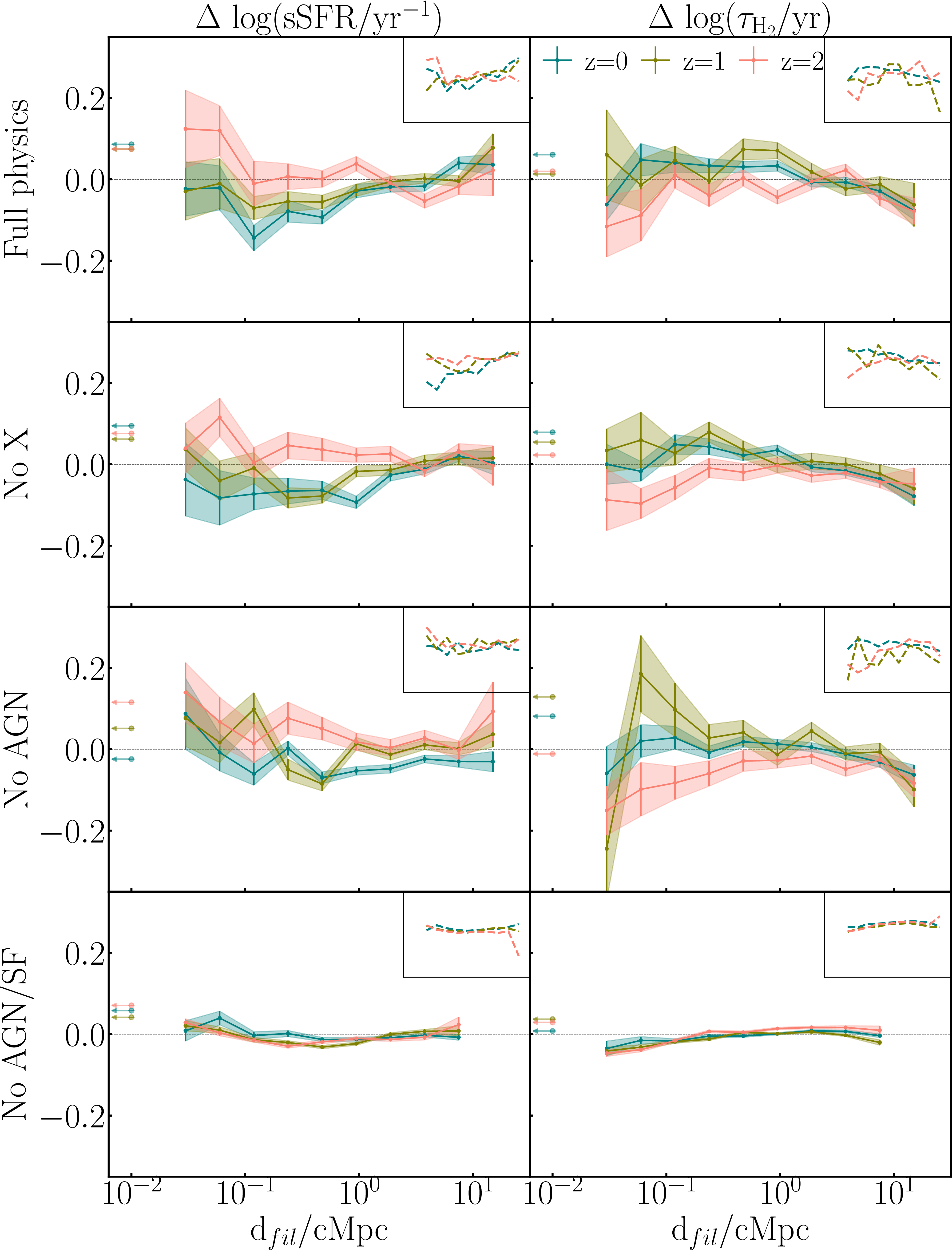 Figure 9: Deviation of the mean specific star-formation rate (top) and molecular hydrogen depletion timescale (bottom) from the respective best-fit relations in logarithmic scale as a function of \mathrm{d}_{fil} in Simba in bins of distance at z=0 \text{ (blue) }, 1 \text{ (green), and } 2 \text{ (red)}. The arrows pointing to the left give the value for a bin containing all the galaxies not included in the distance range we study here. For each quantity, the upper right box shows the deviation of the in-bin median from the best-fit relation. From left to right, the columns give the results for the full physics, no X-ray feedback, no AGN feedback, and no AGN and stellar feedback in the 50cMpc^{3} runs. Removing stellar feedback processes flattens sSFR–distance trends.