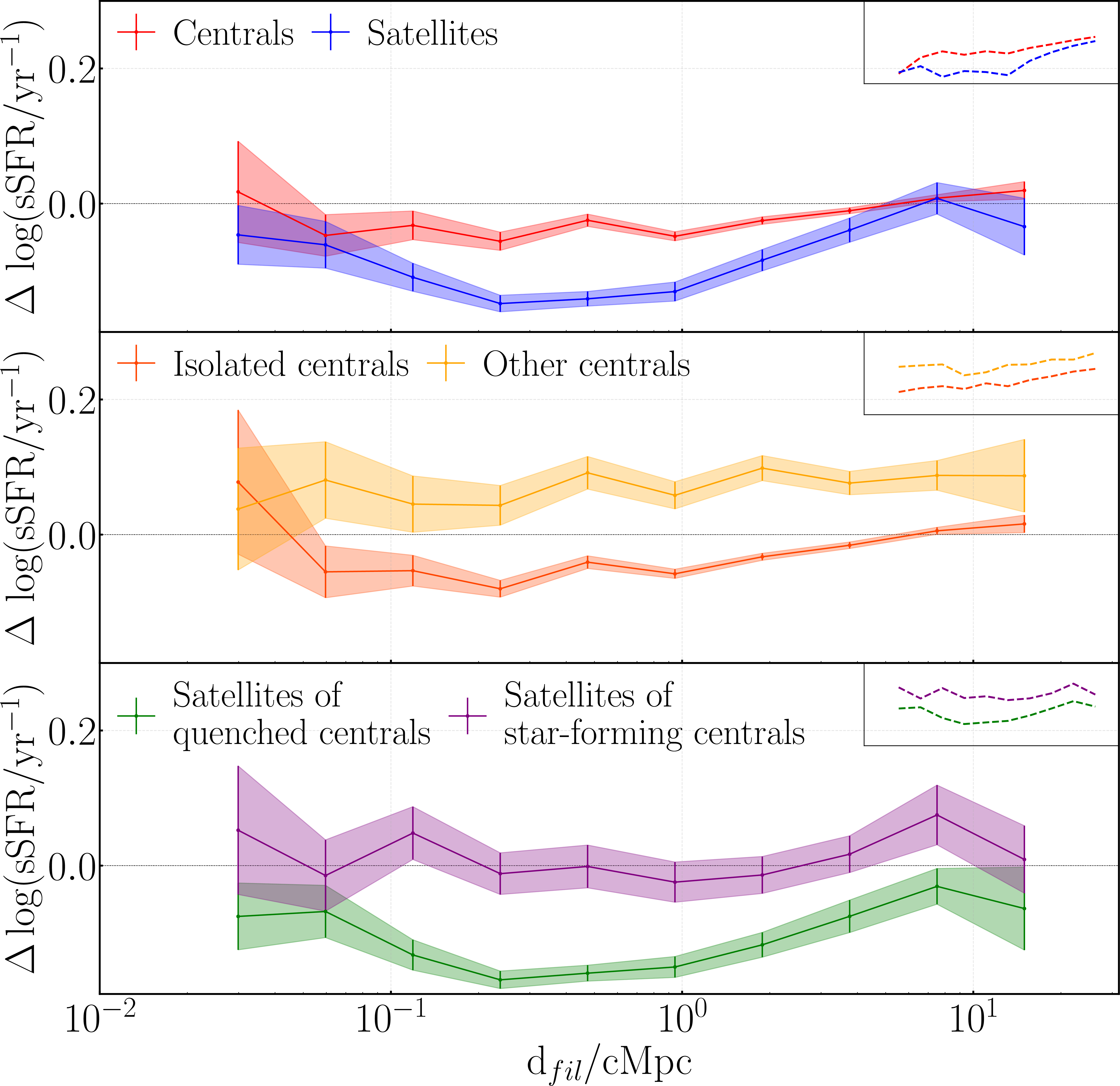 Figure 8: Deviation of the mean specific star-formation rate for central and satellite galaxies (red, blue, top panel), field and cluster central galaxies (orange-red, orange, middle panel), and satellite of quenched central and star-forming central galaxies (green, purple, bottom panel) from the best-fit relation in logarithmic scale as a function of the distance to the closest filament for star-forming galaxies in Simba in bins of distance at z=0. For each panel, the upper right box shows the deviations of the in-bin medians from the best-fit relation. The V-shaped sSFR–filament distance trend at z=0 is driven primarily by satellites, particularly those orbiting quenched centrals.