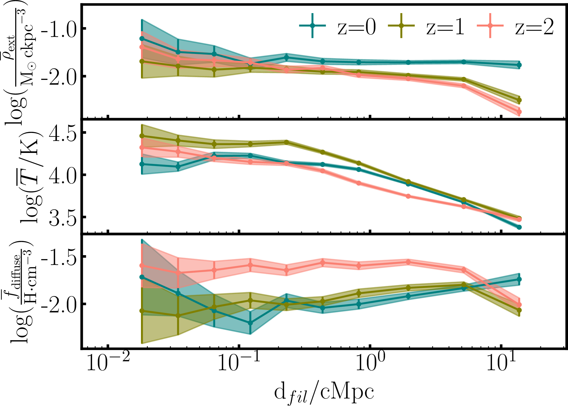 Figure 11: From top to bottom: mean local extragalactic gas density, temperature and diffuse gas fraction at z=0 \text{ (blue), }1 \text{ (green), and }2 \text{ (red)} for star-forming galaxies in Simba as a function of \mathrm{d}_{fil}. At z \leq 1, gas density and neutral fraction peak near filaments.