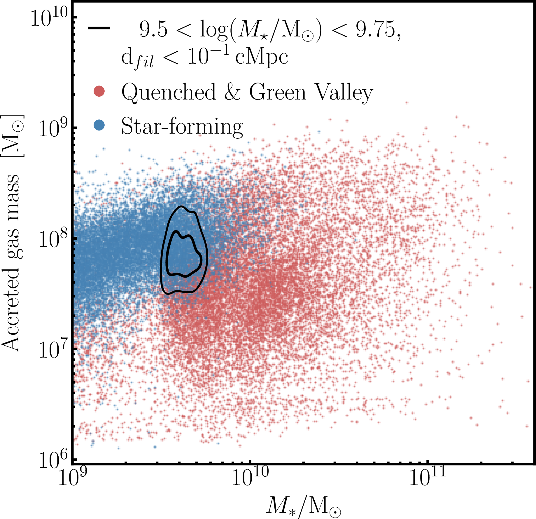 Figure 16: Accreted gas mass between two Simba snapshots at z=0 for star-forming galaxies (blue) and quenched and green valley galaxies (red) as a function of stellar mass. The black contours show the 1\sigma and 2\sigma density distributions for star-forming galaxies with stellar masses between 10^{9.5}\, \rm M_{\odot} and 10^{9.75}\, \rm M_{\odot} at low distances to the filaments. These galaxies have low accreted gas mass compared with other star-forming galaxies in this mass bin, and follow the general trend towards the quenched population, in agreement to the results at these masses and distances from Fig. 15.