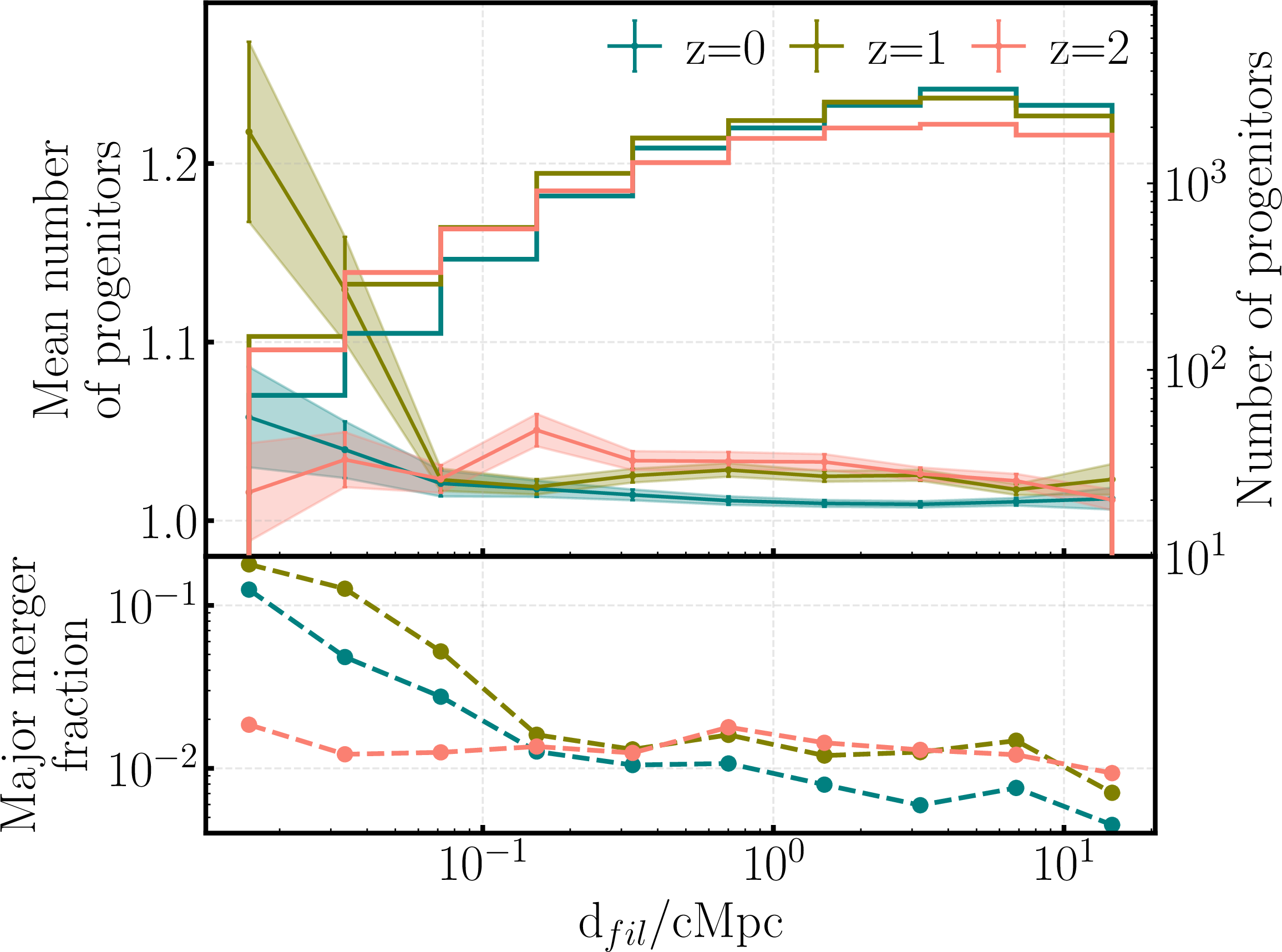 Figure 6: Top panel: mean number of progenitors per galaxy and distribution of the number of progenitors as a function of the distance to the closest filament at z=0, 1 (green), and 2 (red). Bottom panel: fraction of major mergers, defined as galaxies with secondary progenitors with a stellar-mass ratio of at least 1:4, for the three redshifts as a function of the distance to the closest filament. The frequency of recent mergers increases near filaments at low redshift, but major mergers remain rare and are unlikely to dominate environmental trends.