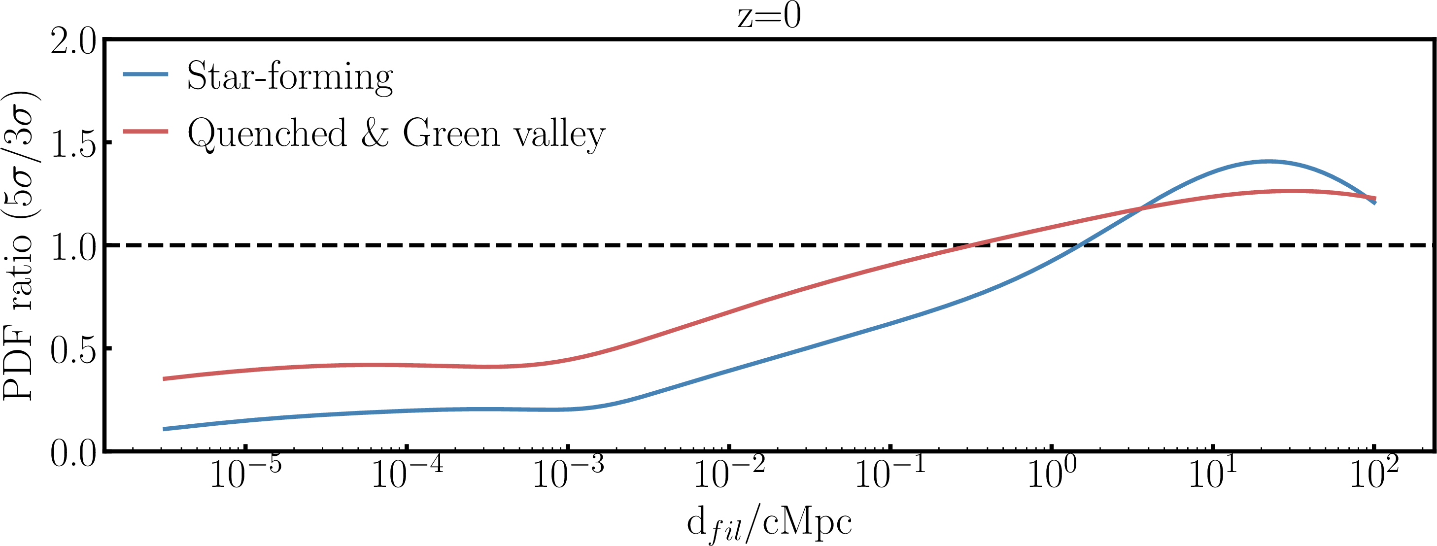 Figure 14: Ratio between the distance distributions obtained with a persistence threshold of 5\sigma and 3\sigma in DisPerSE, for quenched galaxies in red and star-forming galaxies in blue. Values below unity indicate a deficit in the 5\sigma case, and values above unity an excess.