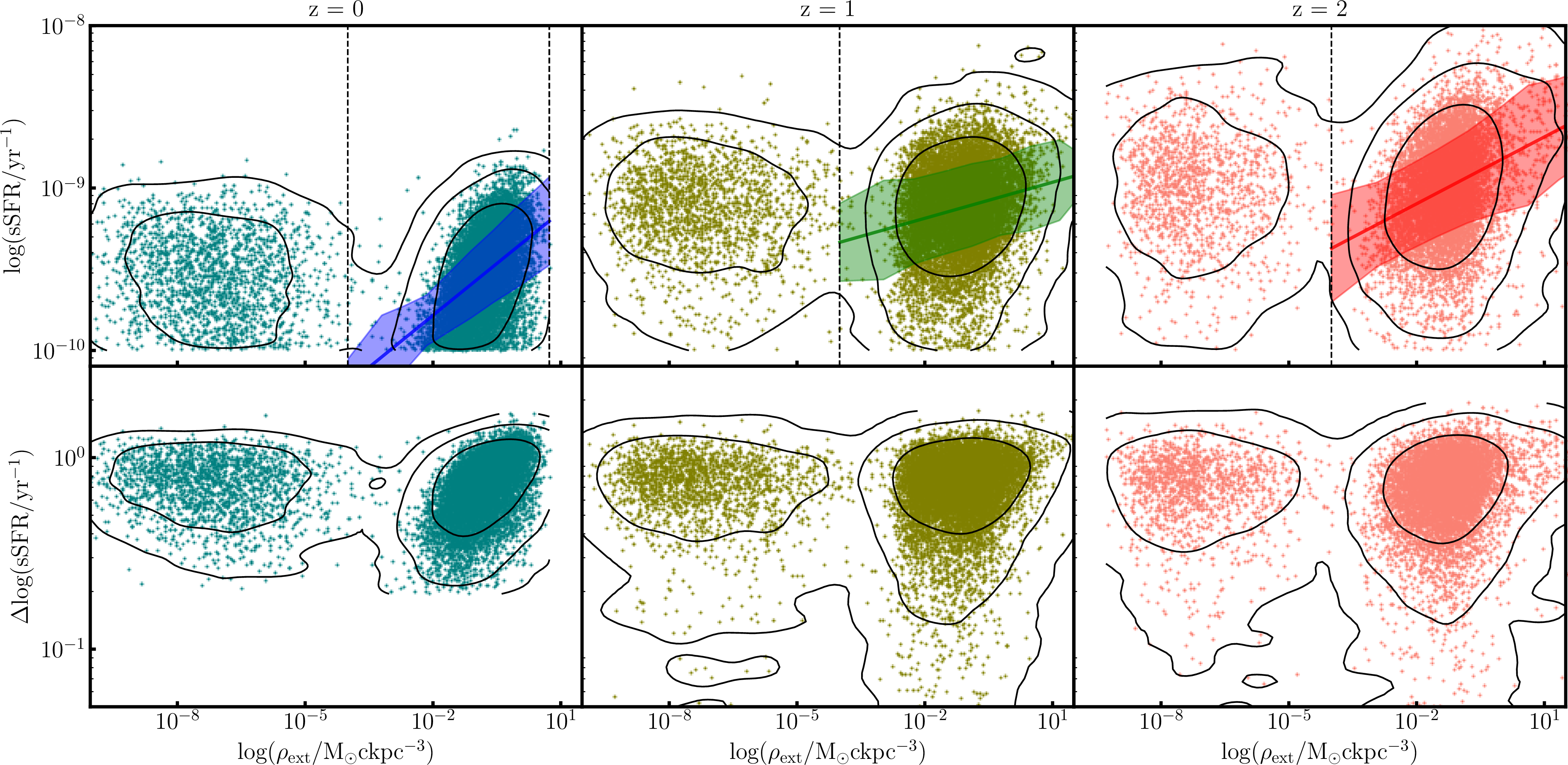 Figure 18: Relation between local extragalactic gas density and star formation activity of star-forming galaxies in Simba at z=0 (blue), 1 (green), and 2 (red). Top row: sSFR as a function of the local external gas density. Bottom row: stellar mass-corrected sSFR offset from the main sequence as a function of the local external gas density. The panels show the 2D scatter, with 1, 2, and 3\sigma density contours in black. We also show the best-fit power-law relation for galaxies with \rho_{\textrm{ext}} > 10^{-4}\;\rm M_{\odot} ckpc^{-3}), with shaded areas indicating the 1\sigma uncertainty.
