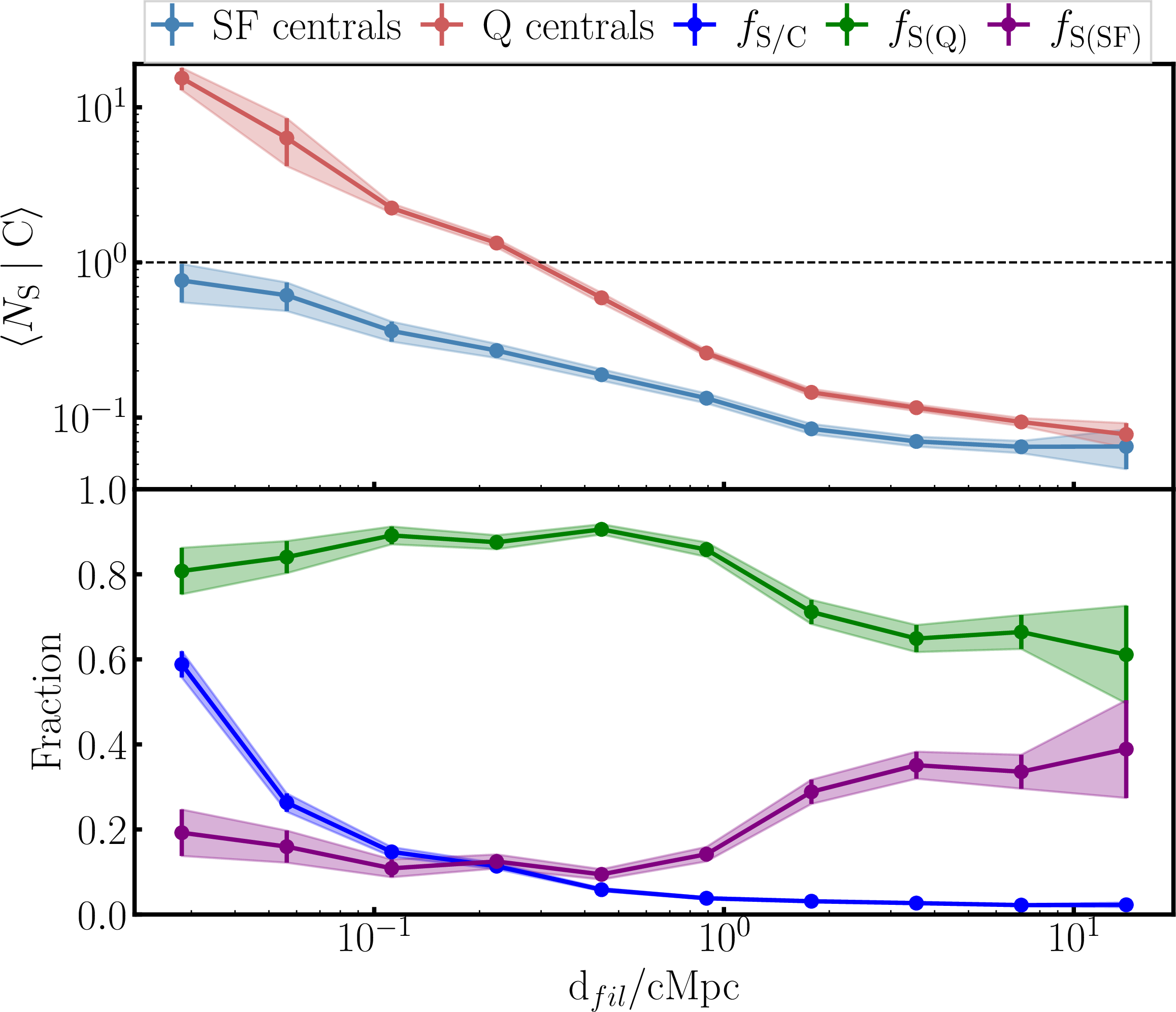 Figure 7: Top panel: Mean number of satellites per central galaxy as a function of distance to the nearest filament, shown separately for star-forming (blue) and quenched (red) centrals. Both populations show a steep rise in N_{\mathrm{sat}} towards filament cores. Bottom panel: Fraction of star-forming satellites among star-forming galaxies (blue), fraction of satellites of quenched centrals within star-forming satellites (green), and satellites of star-forming centrals (purple). The satellite fraction increase towards the filaments core and are dominated everywhere by satellites of quenched centrals.