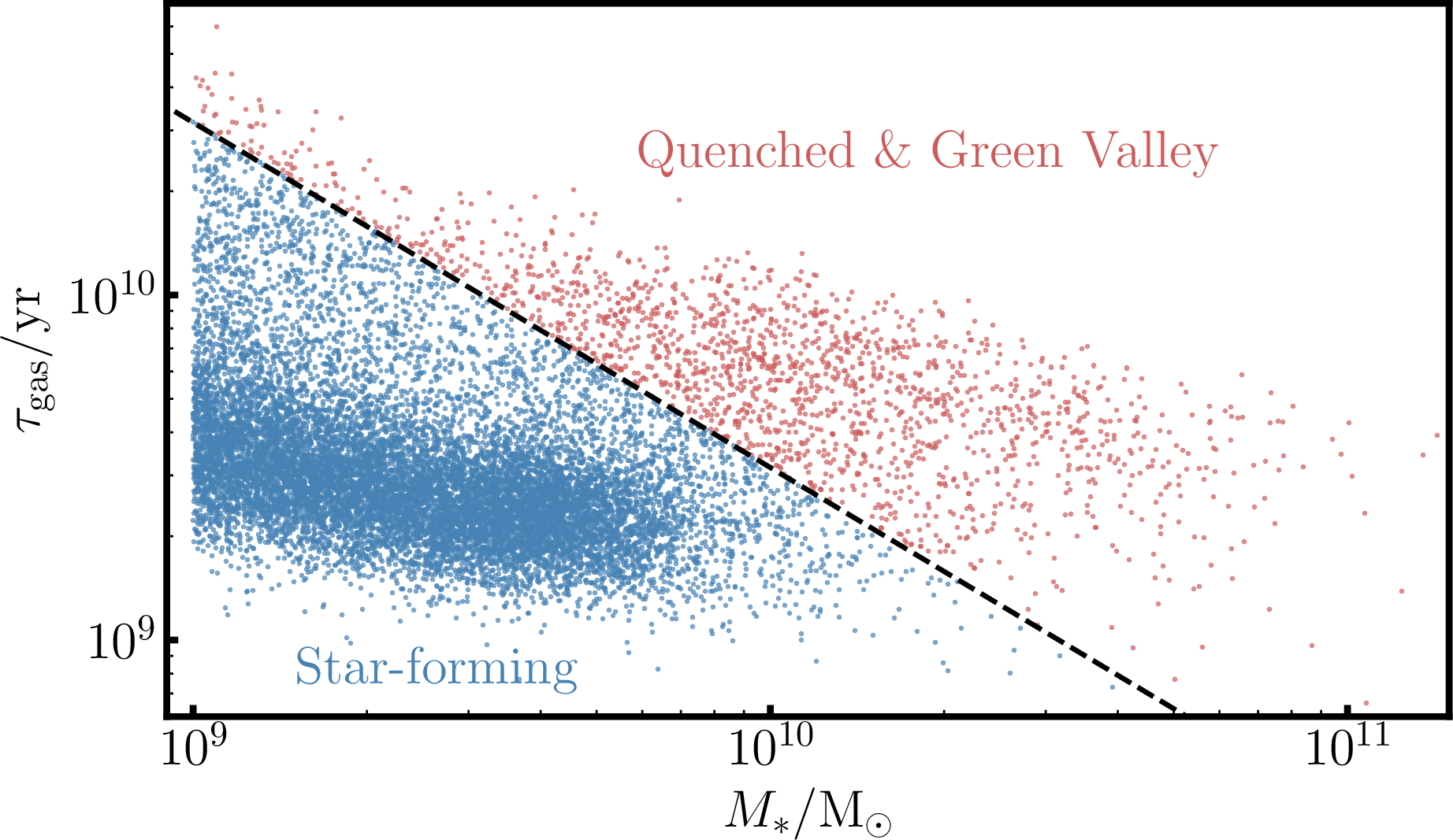 Figure 1: Separation of star-forming galaxies (blue dots) and green valley and quenched galaxies (red dots) using their locus in the \tau_{\text{gas}} - M_{\star} diagram at z=0. The selection of \text{sSFR} > 10^{-10 + 0.3z} yr^{-1} has already been applied. Similar cuts are applied at z=1, 2 \text{ and } 3 where the fraction of quenched or transitioning galaxies is lower. This selection removes galaxies forming stars slowly compared to their gas mass reservoir.