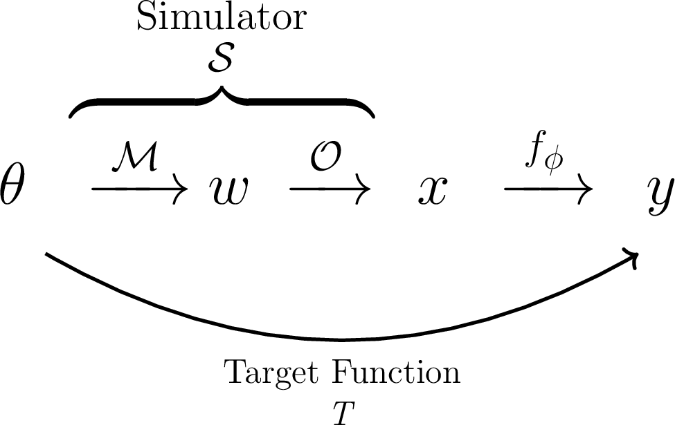 Figure 1: Simulation-grounded learning schematic. Parameters \theta sampled from a prior P(\theta) are fed into a mechanistic model \mathcal{M} (e.g., differential equations) to generate latent system dynamics w. An observation model \mathcal{O} then transforms these into realistic observed data x by adding noise, delays, and other artifacts. Together, \mathcal{M} and \mathcal{O} form the complete simulator \mathcal{S} = \mathcal{O} \circ \mathcal{M}. The SGNN f_\phi learns to map from observations x to target quantities y = T(\theta), where T can be simulator parameters, future trajectories, etc.