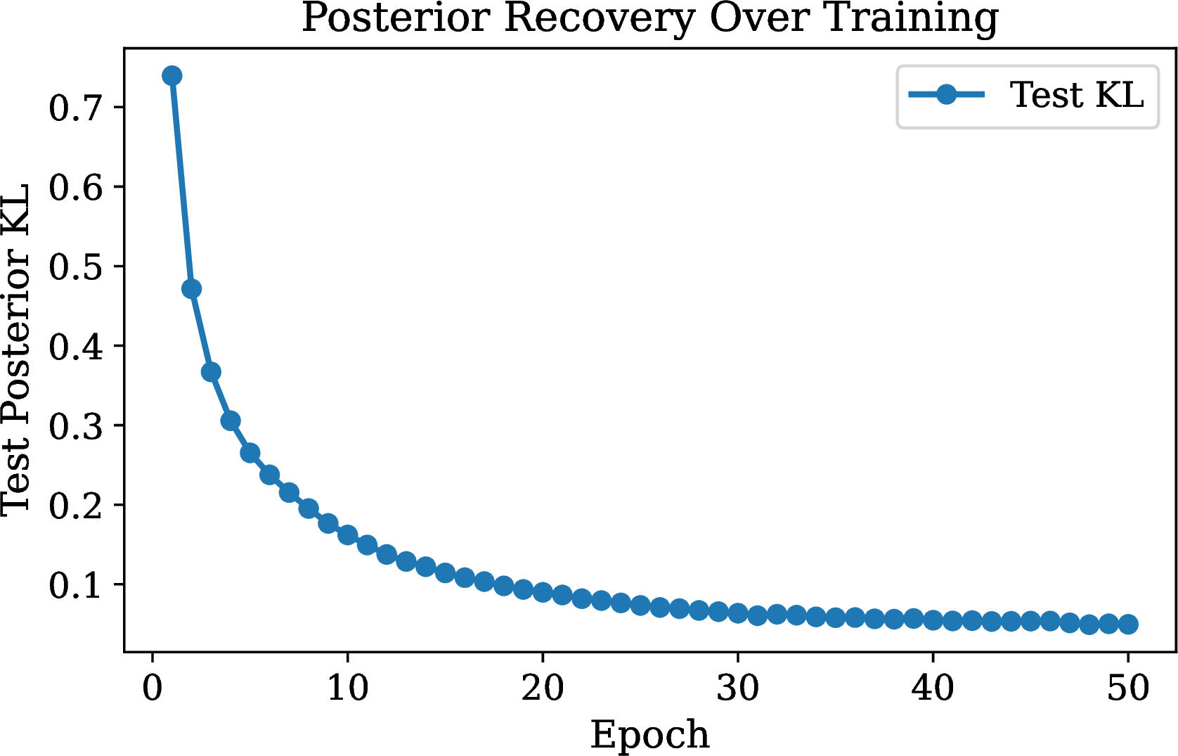 Figure 4: Attribution consistency under KL alignment training. KL divergence between SGNN attribution distribution and true posterior decreases over training epochs.