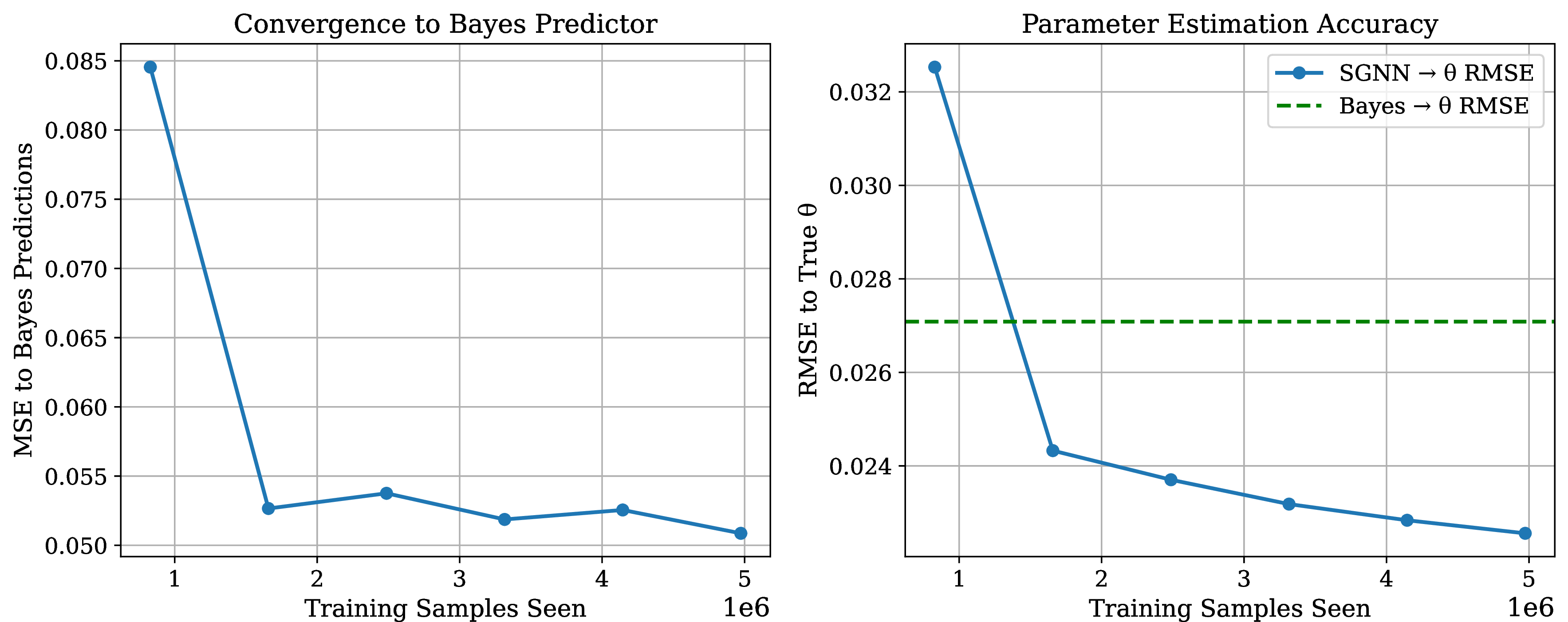 Figure 2: SGNNs approximate the Bayes-optimal predictor. Left: MSE between SGNN and Monte Carlo estimate of f^*(x). Right: MSE between SGNN and ground-truth \theta. SGNNs outperform the baseline (dashed green line) due to amortized inference and smooth generalization.
