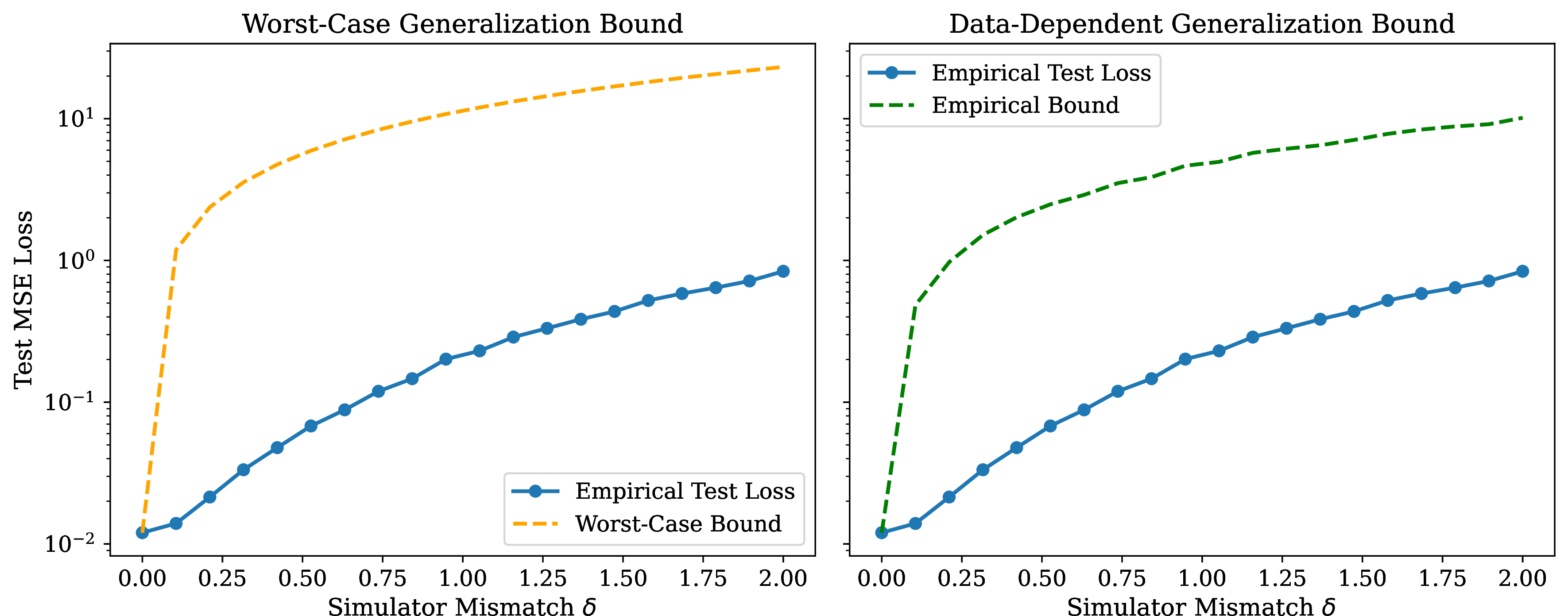 Figure 3: Empirical validation of the SGNN generalization bound. We plot the test loss of a predictor trained on synthetic data (A_0) and evaluated under increasing misspecification (A^* = A_0 + \delta U). Left: Worst-case theoretical bound derived from total variation distance. Right: Empirical, data-dependent bound. In both cases, the actual test loss remains below the predicted generalization error, validating the theoretical guarantee in Theorem 2.
