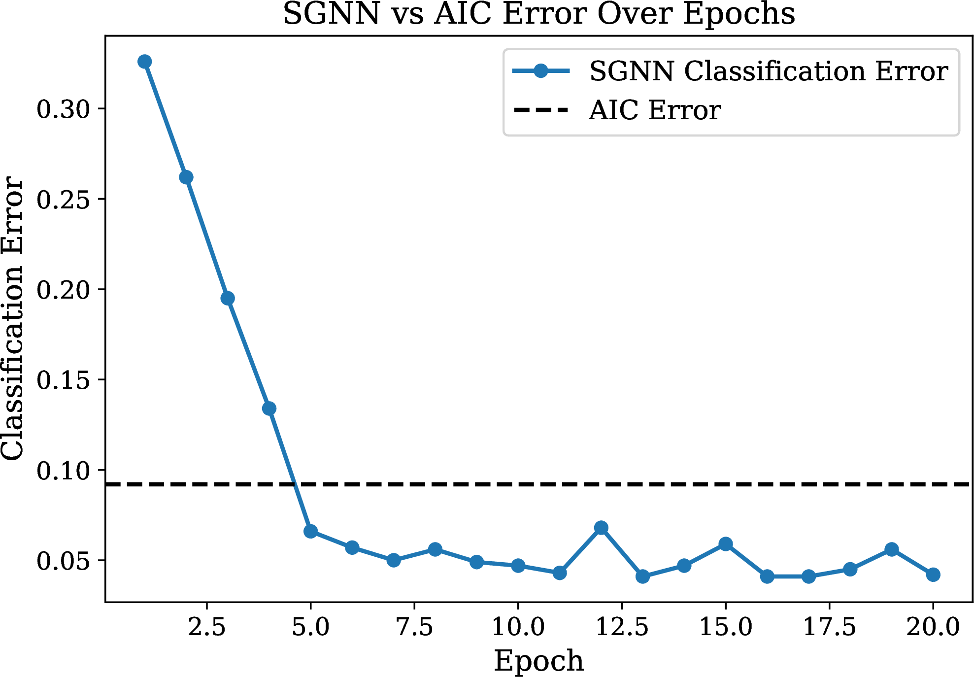 Figure 5: SGNNs outperform AIC for structural model selection. Classification error over training epochs for distinguishing SIR vs SEIR models from noisy trajectory data. SGNNs rapidly converge to low error rates while AIC maintains significantly higher error, demonstrating the advantage of simulation-grounded learning for unobservable structural targets.