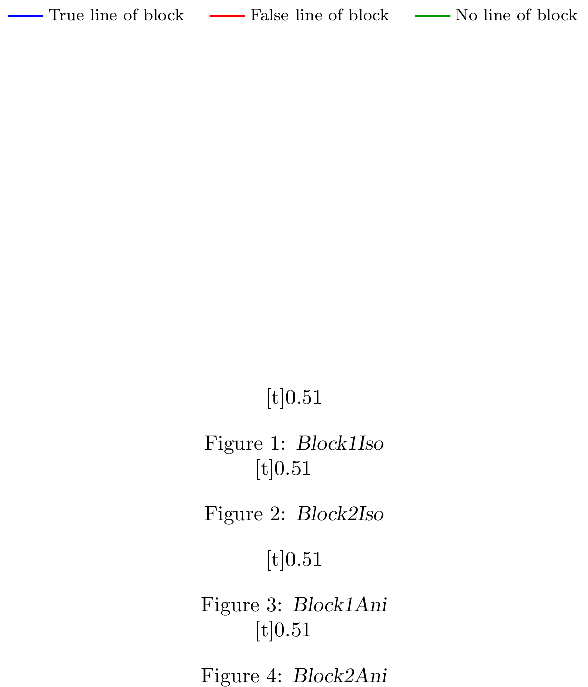 Figure 11: Evolution of the probability distribution over geodesic distance modes, averaged across 50 forward and 50 backward filter outputs, for test cases containing a true block line. The blue line indicates the actual block line present in the heart for each case.
