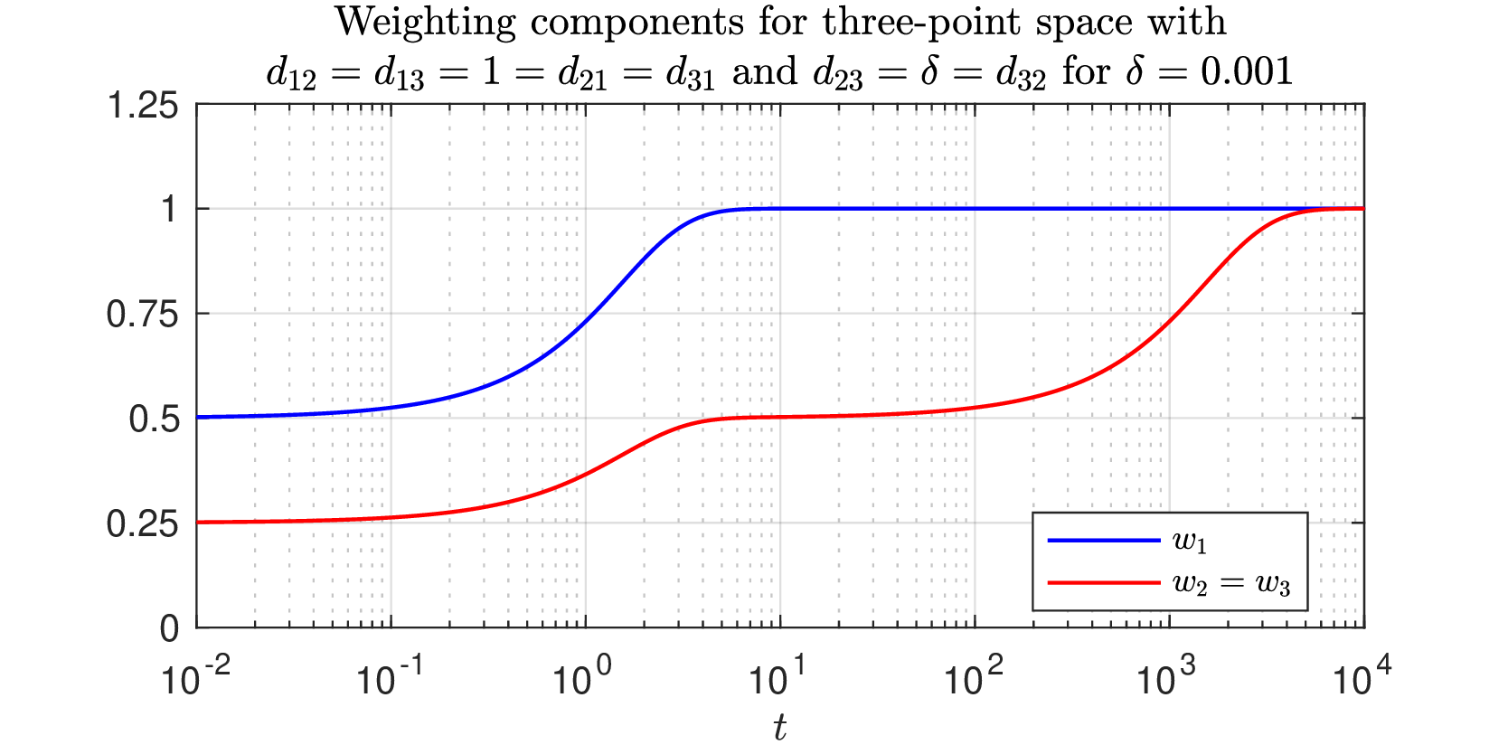 Figure 1: Weighting for an “isoceles” metric space. The magnitude function w_1+w_2+w_3 is a scale-dependent “effective number of points.”