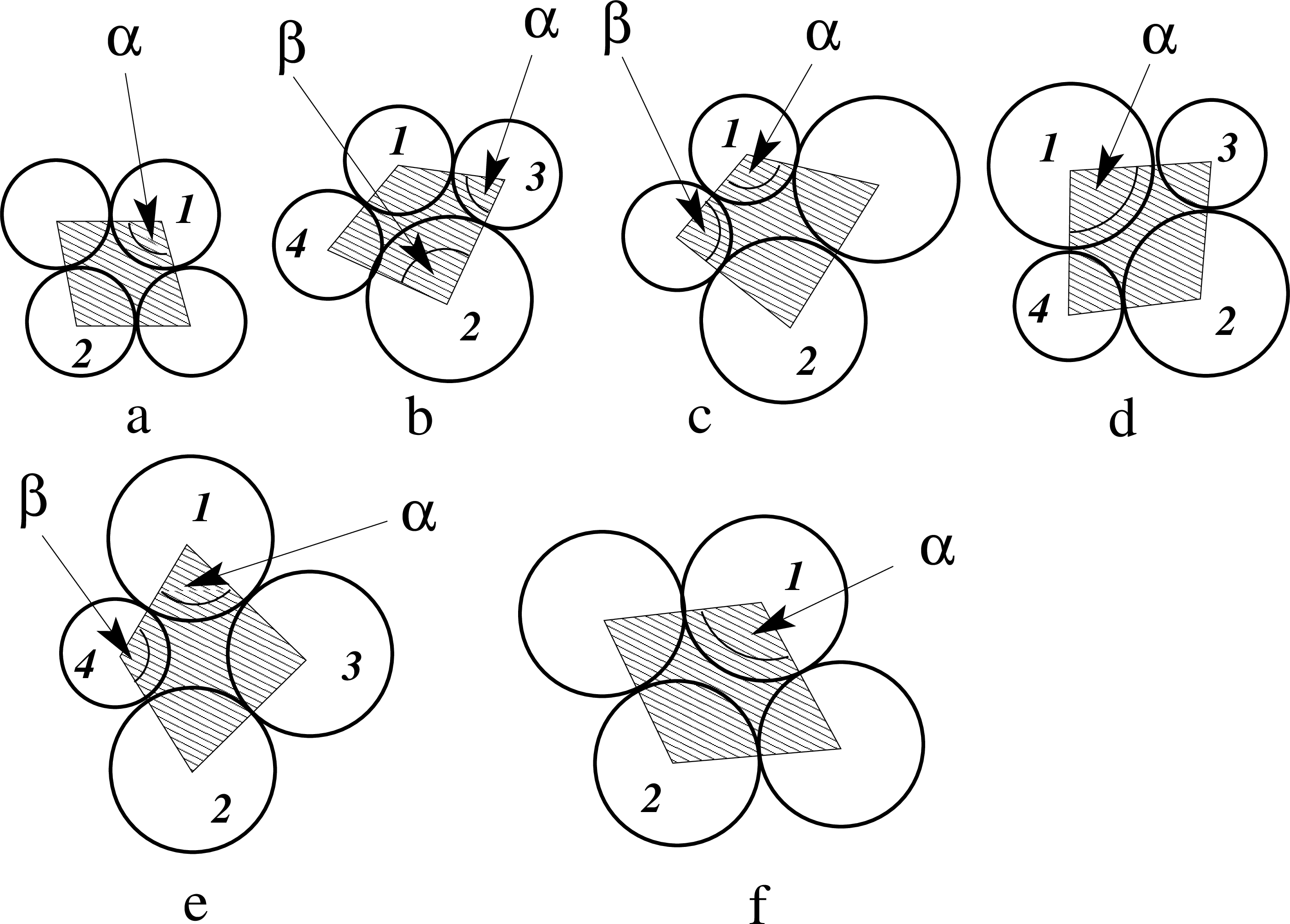 Figure 5: The six possible 4-cell configurations and their areas, S_{4i}, i=a,b,c,d,e,f (shaded). The areas the discs occupy within the shaded cell areas, S^{disc}_{4i}, depend on the internal angles of the quadrilateral cells, e.g., \alpha and \beta.