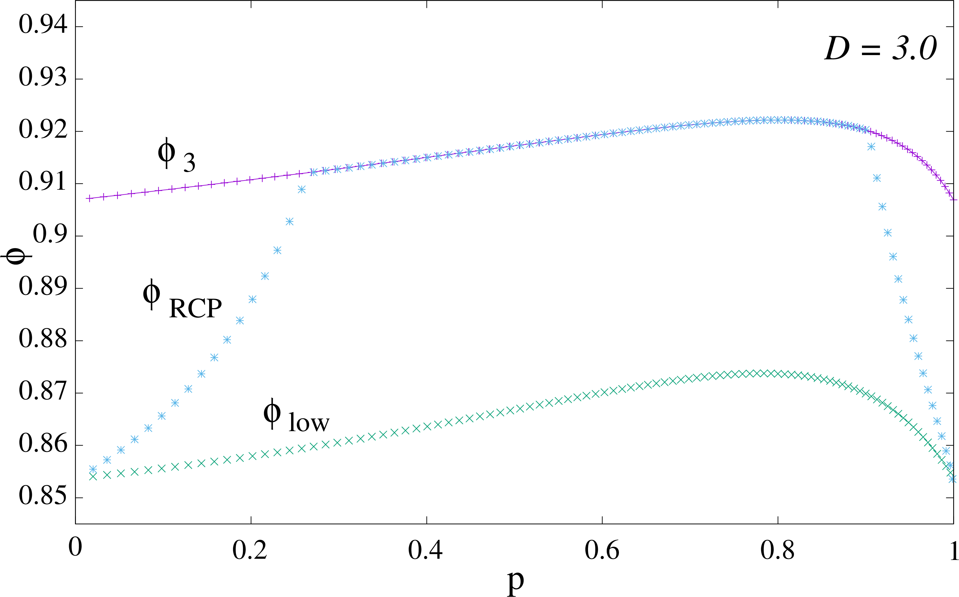 Figure 6: A typical example of \phi_{RCP} of bidisperse planar disc packing as a function of p for D=3.0. It is bounded above by \phi_3 and below by \phi_{low}.