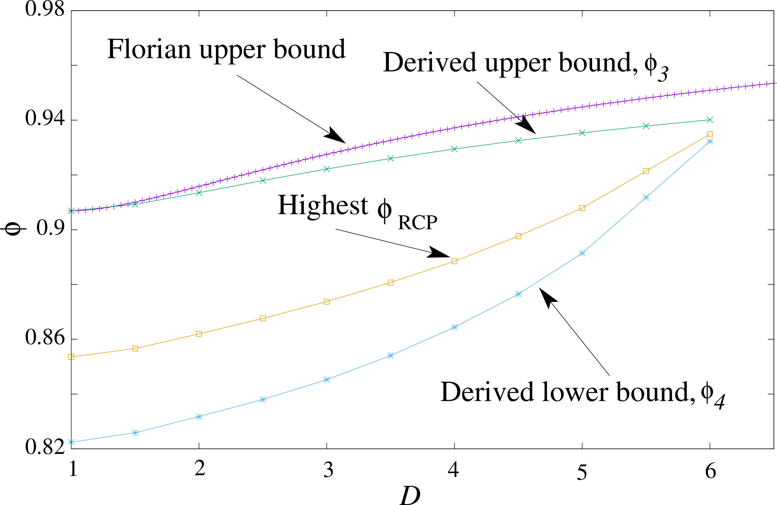 Figure 8: The upper bound, \phi_3, improves on Florian bound [30], which is the specific packing fraction of the densest 3-cell configuration, b in Fig. 1. Also plotted as functions of D are the values derived in the main text for the highest value of \phi_{RCP}(D), as well as the lower bounds on it, \phi_4.