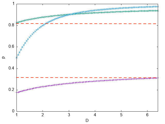 Figure 2: For any choice of D, a 3-cells system would be disordered when p is between p_{min}(D) (purple curve) and p_{max}(D) (green curve). Tthe lowest curve extends from p_{min}(D=1)=0.175 to p_{min}(D=6.4)=0.312 and the upper curve from p_{max}(D=1)=0.825 to p_{max}(D=6.4)=0.939. Disorder is then assured for any value of 1<D<D_{max} within the region p_{low}\equiv0.312<p<0.825\equiv p_{high}, demarcated by the two horizontal dashed lines. Also shown in the figure is the curve corresponding to the common choice of both disc types occupying the same area (blue curve), in which p depends on D. The upper bound drops considerably in these packings for D\lesssim3, limiting the range of p, for which disorder is assured.