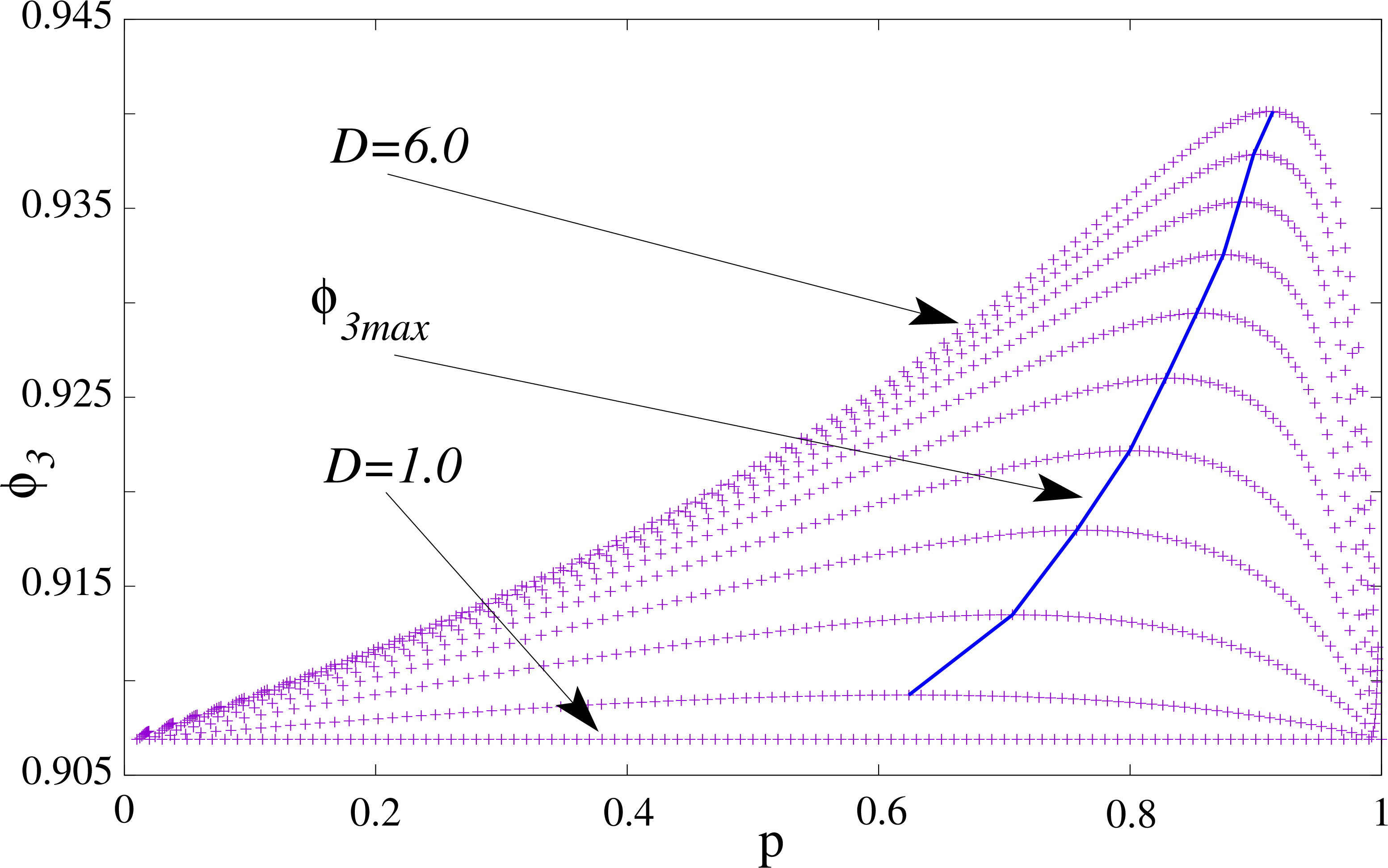Figure 4: The packing fraction, \phi_3(p,D), for 1.0\leq D\leq6.0<D_{max}=\sqrt{3}/(2-\sqrt{3}). The blue line follows the highest packing fraction for each mixture. D=1.0 recovers the fully trigonal crystal, \phi_3=\pi/\left(2\sqrt{3}\right).