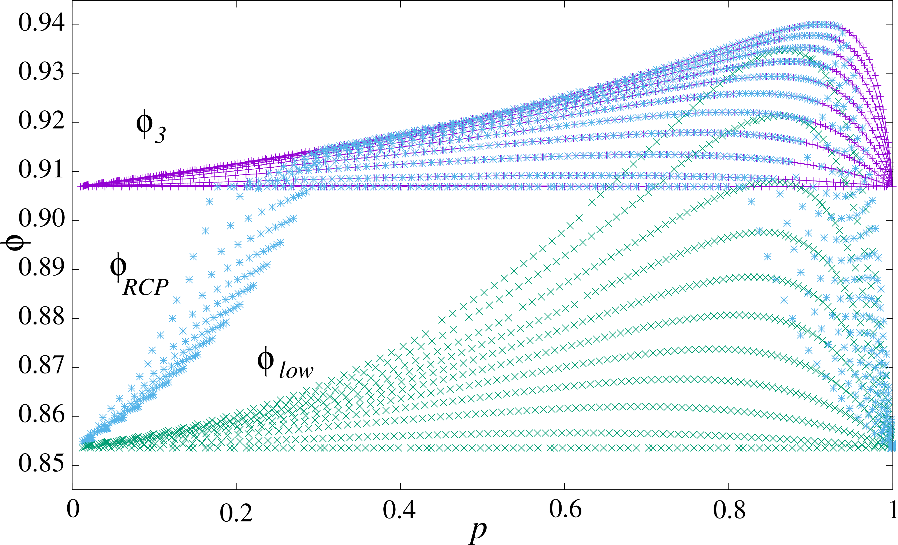 Figure 7: As in Fig. 6 for 11 size ratios 1.0\leq D\leq6.0. For each value of D, the figure shows \phi_{RCP}(p), as well as the upper and lower bound on it, derived here.
